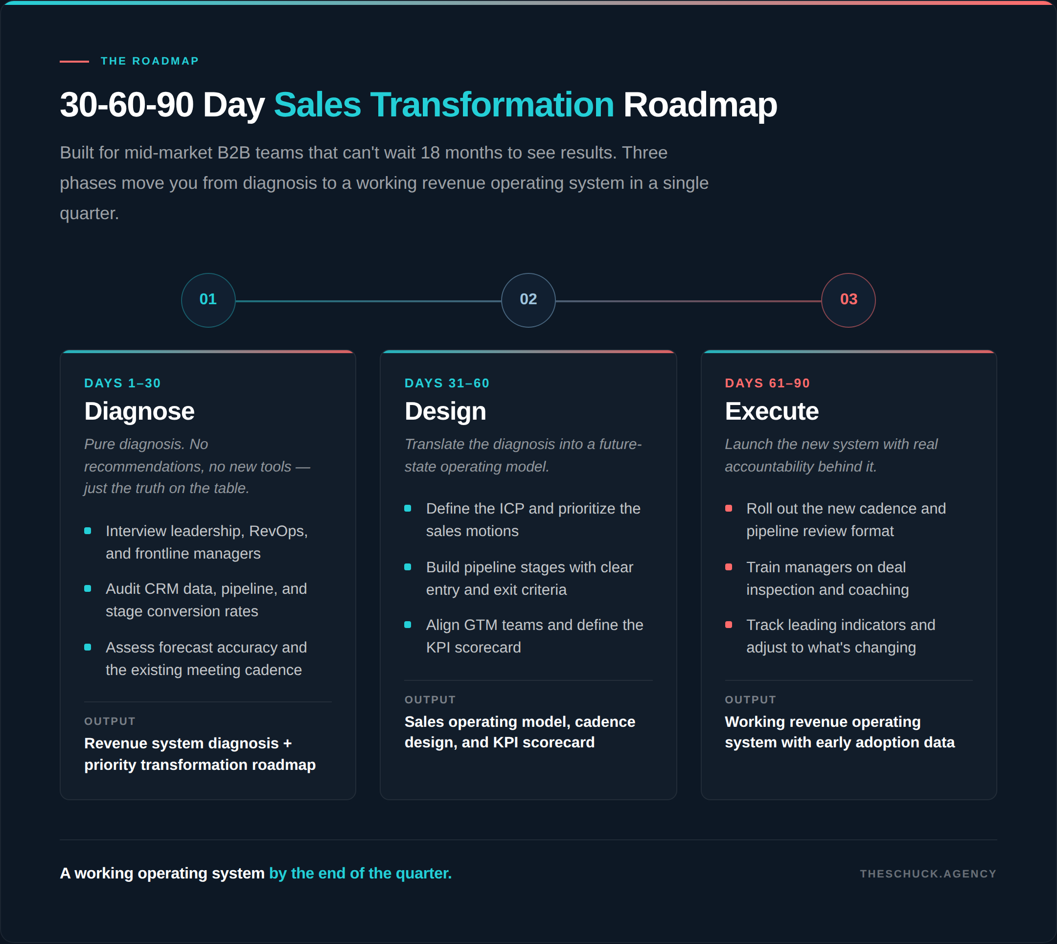 30-60-90 day sales transformation roadmap for B2B companies