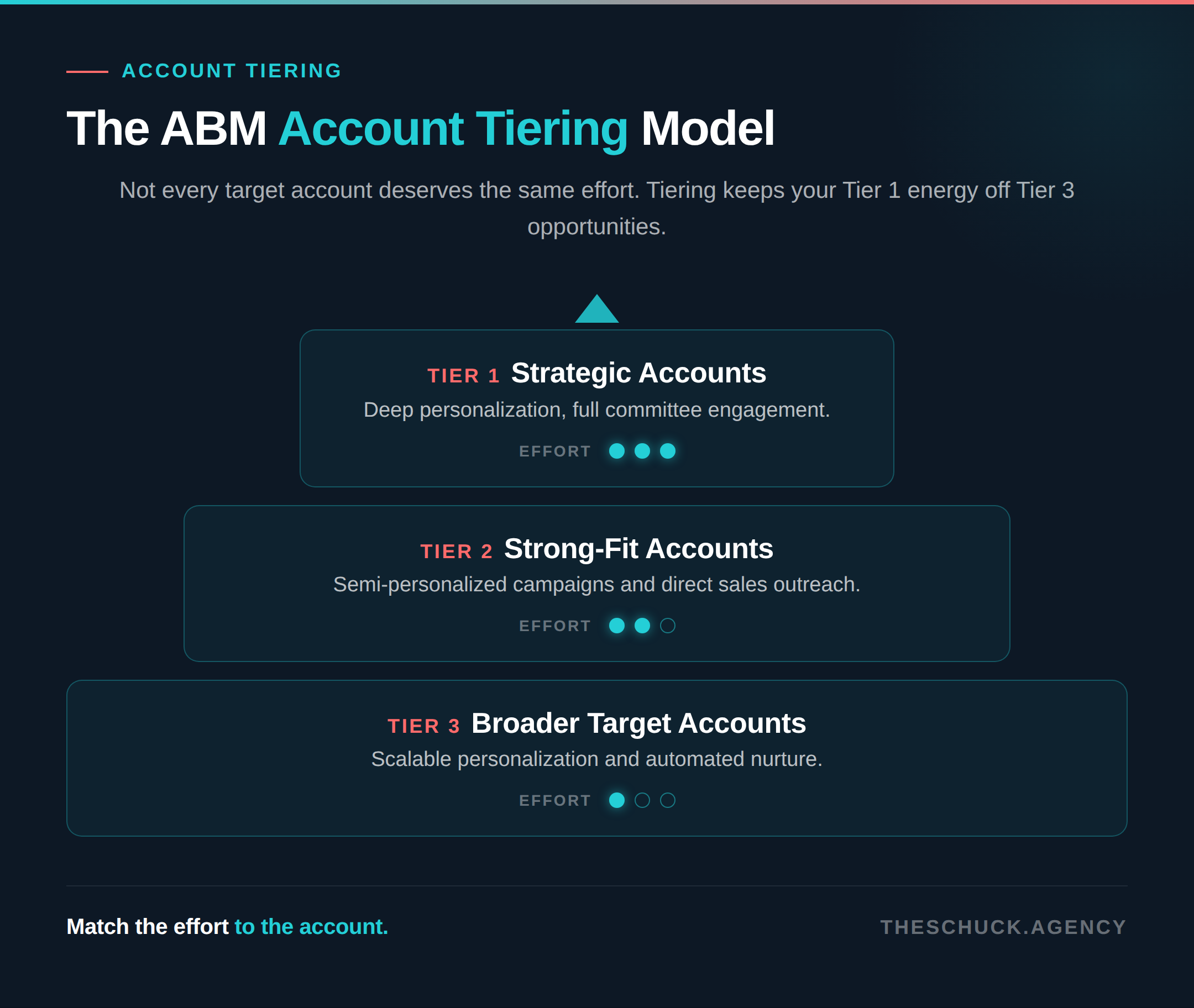 ABM account tiering model ranking Tier 1, 2, and 3 target accounts by effort