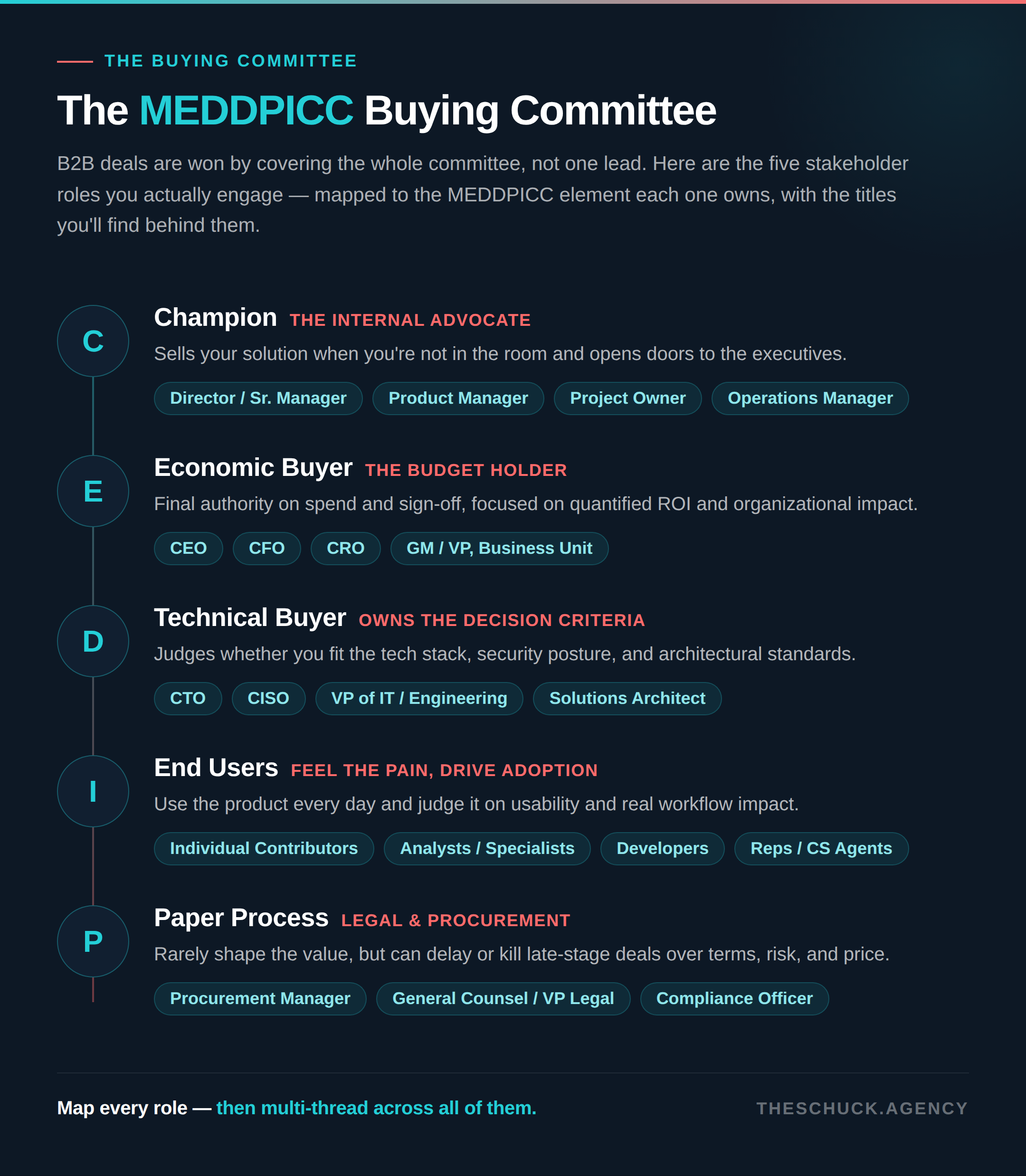 ABM buying committee map with MEDDPICC stakeholder roles