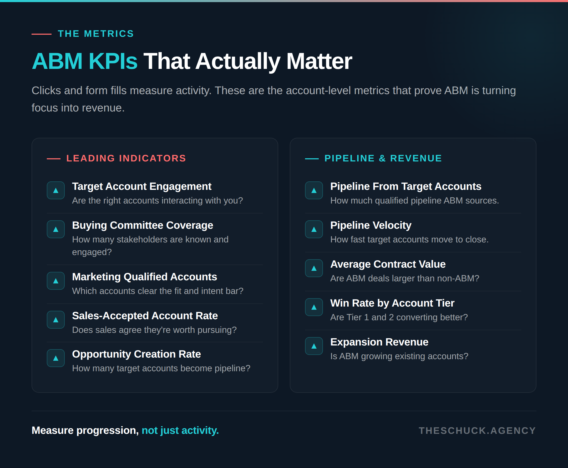 ABM KPIs that matter, leading indicators and pipeline revenue metrics