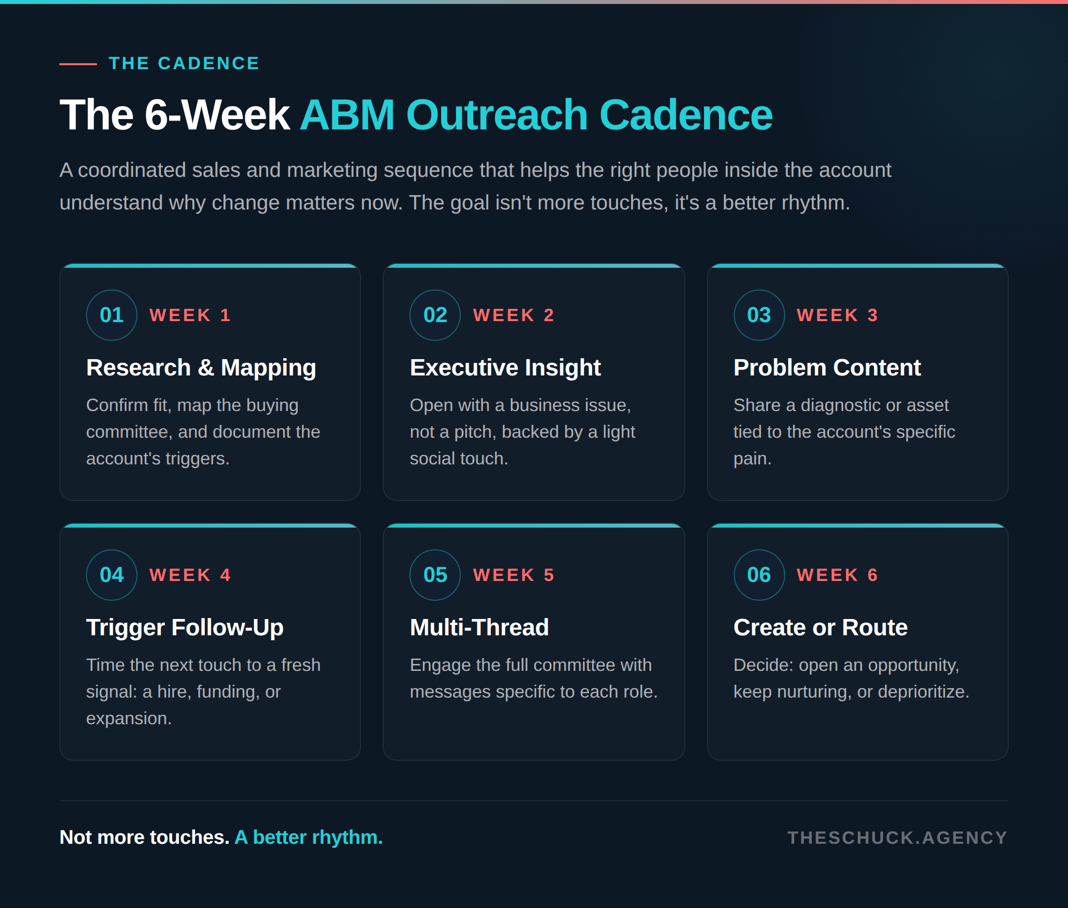 The 6-week ABM outreach cadence across sales and marketing