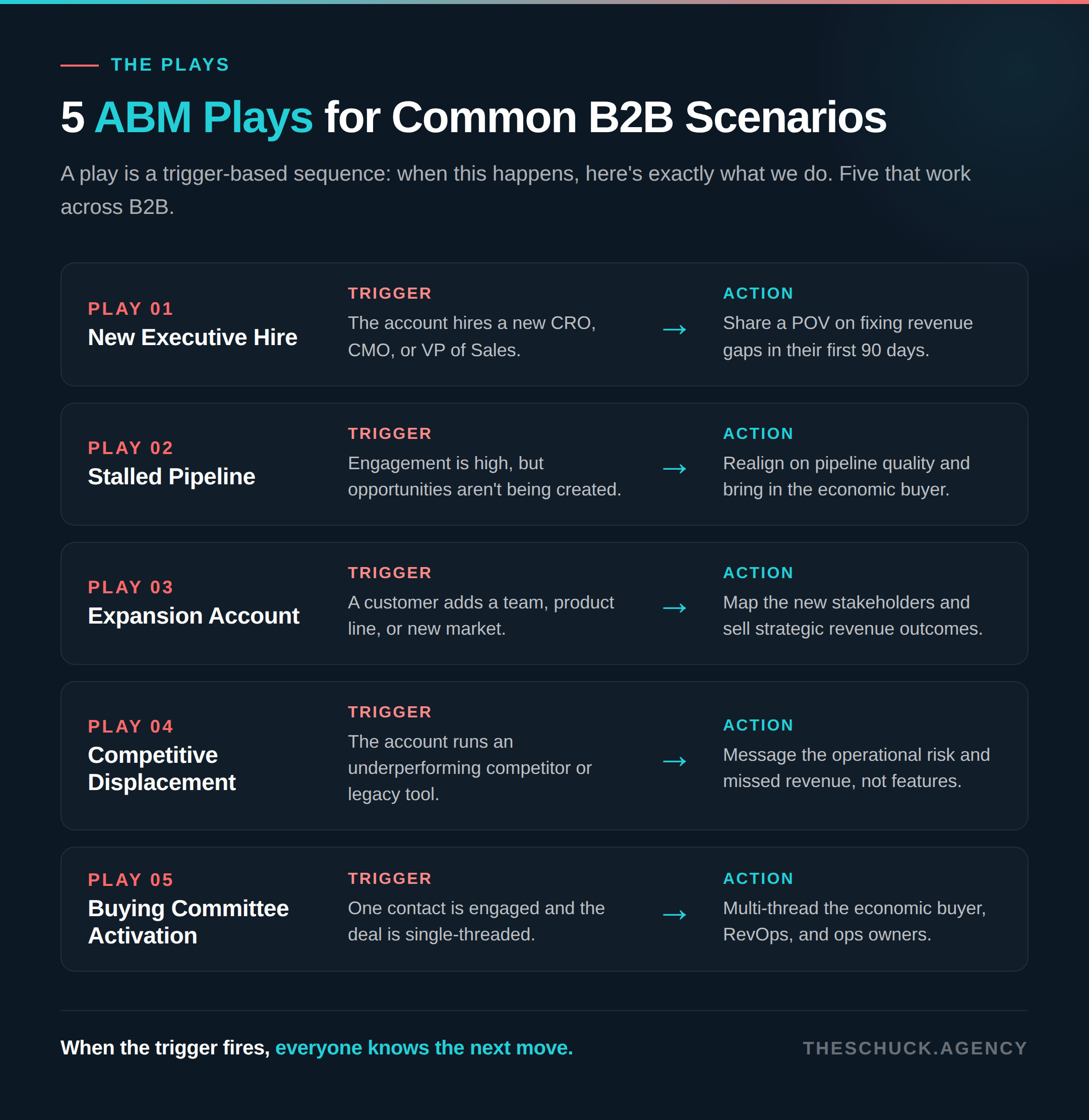 Five ABM plays for common B2B revenue scenarios