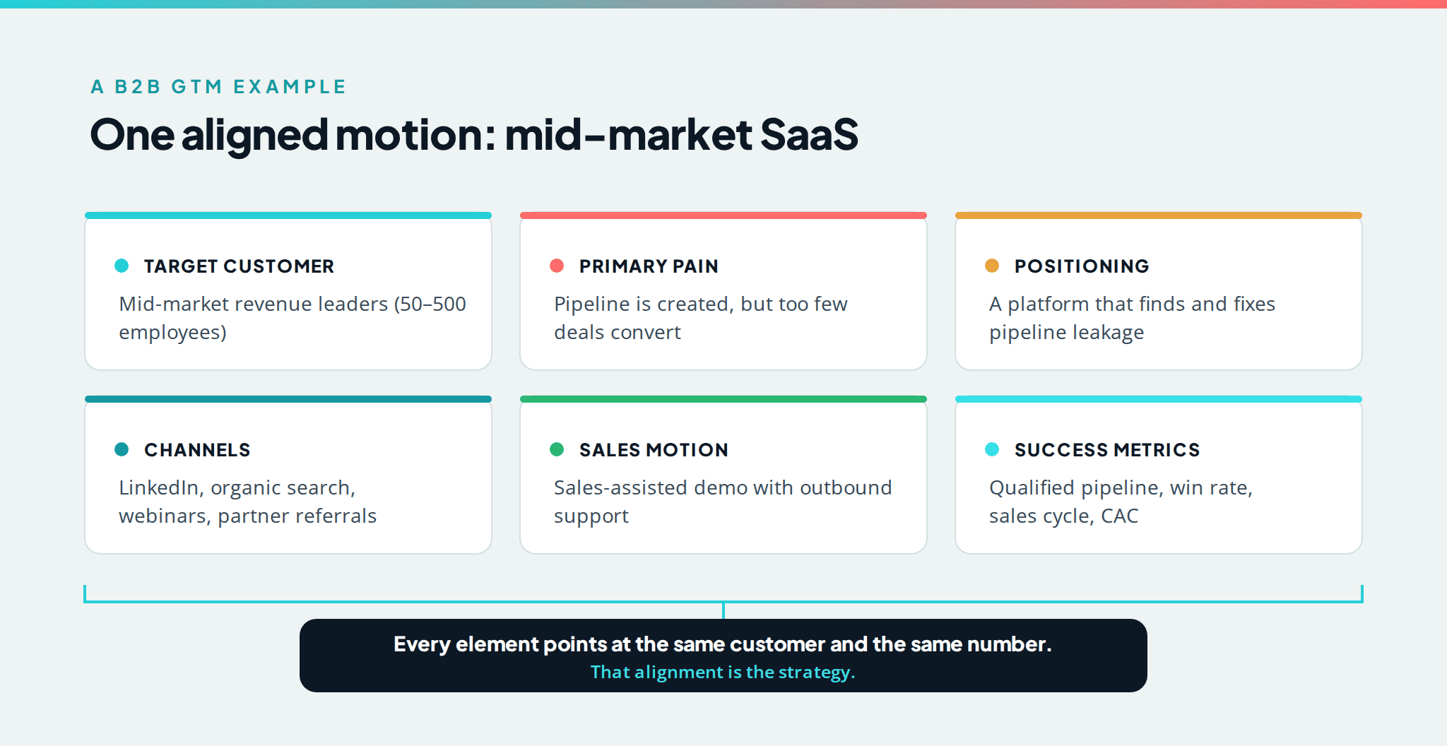 A B2B GTM example: target customer, primary pain, positioning, channels, sales motion, and success metrics all aligned to the same outcome