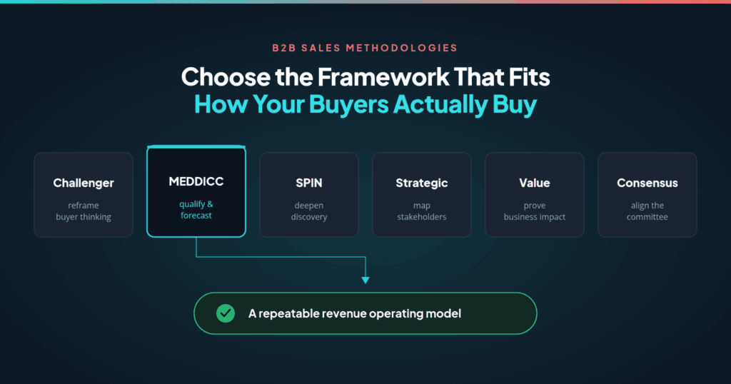 B2B sales methodologies (Challenger, MEDDICC, SPIN, Strategic, Value, Consensus) matched to how your buyers actually buy