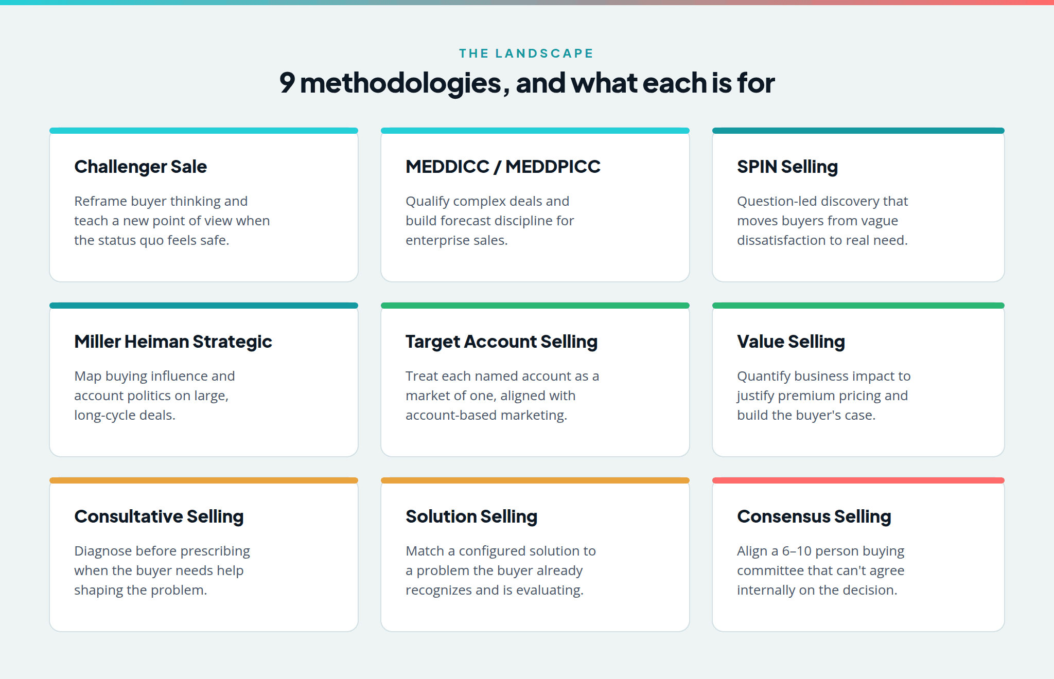 The nine B2B sales methodologies at a glance: Challenger, MEDDICC/MEDDPICC, SPIN, Miller Heiman Strategic, Target Account Selling, Value Selling, Consultative, Solution, and Consensus Selling