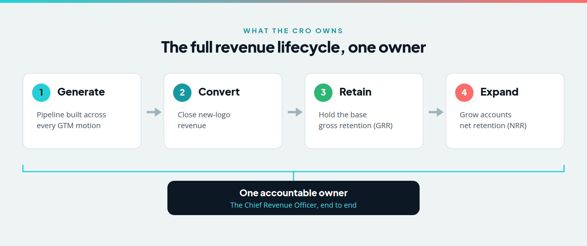 The full revenue lifecycle owned by the CRO: generate pipeline, convert new-logo revenue, retain the base, and expand accounts