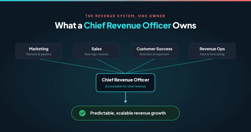 What a chief revenue officer owns: sales, marketing, customer success, and revenue operations aligning under one CRO accountable for total revenue