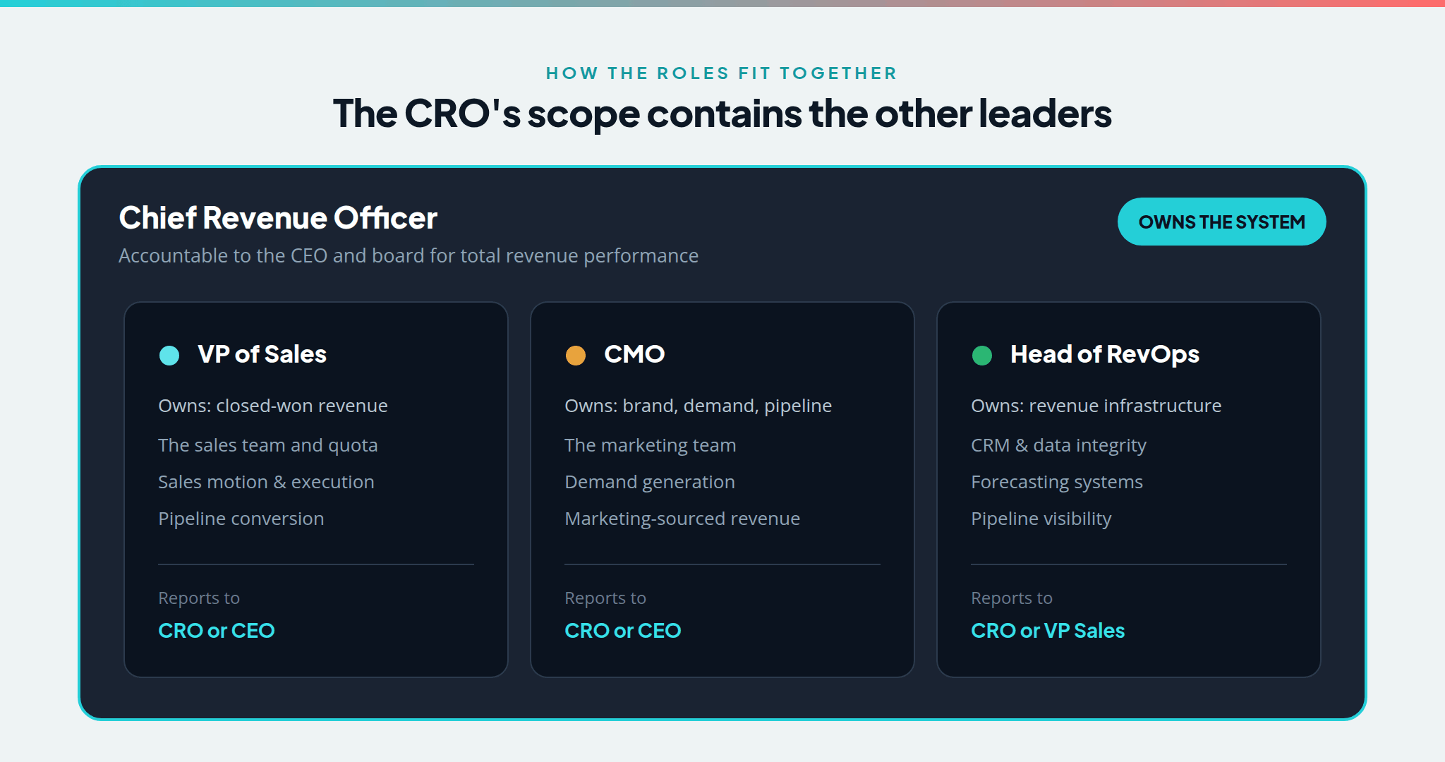 The CRO's scope contains the other revenue leaders: VP of Sales owns closed-won revenue, CMO owns brand and demand, Head of RevOps owns revenue infrastructure