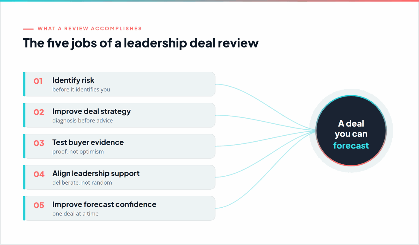 The five jobs of a leadership deal review: identify risk, improve deal strategy, test buyer evidence, align leadership support, and improve forecast confidence