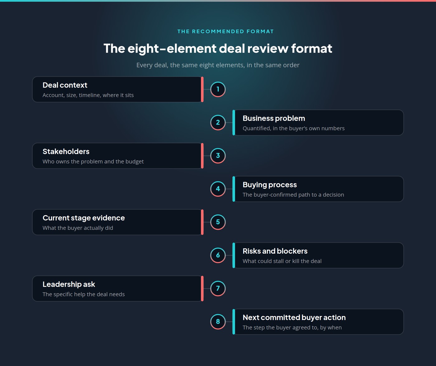 The eight-element leadership deal review format: deal context, business problem, stakeholders, buying process, current stage evidence, risks and blockers, leadership ask, and next committed buyer action