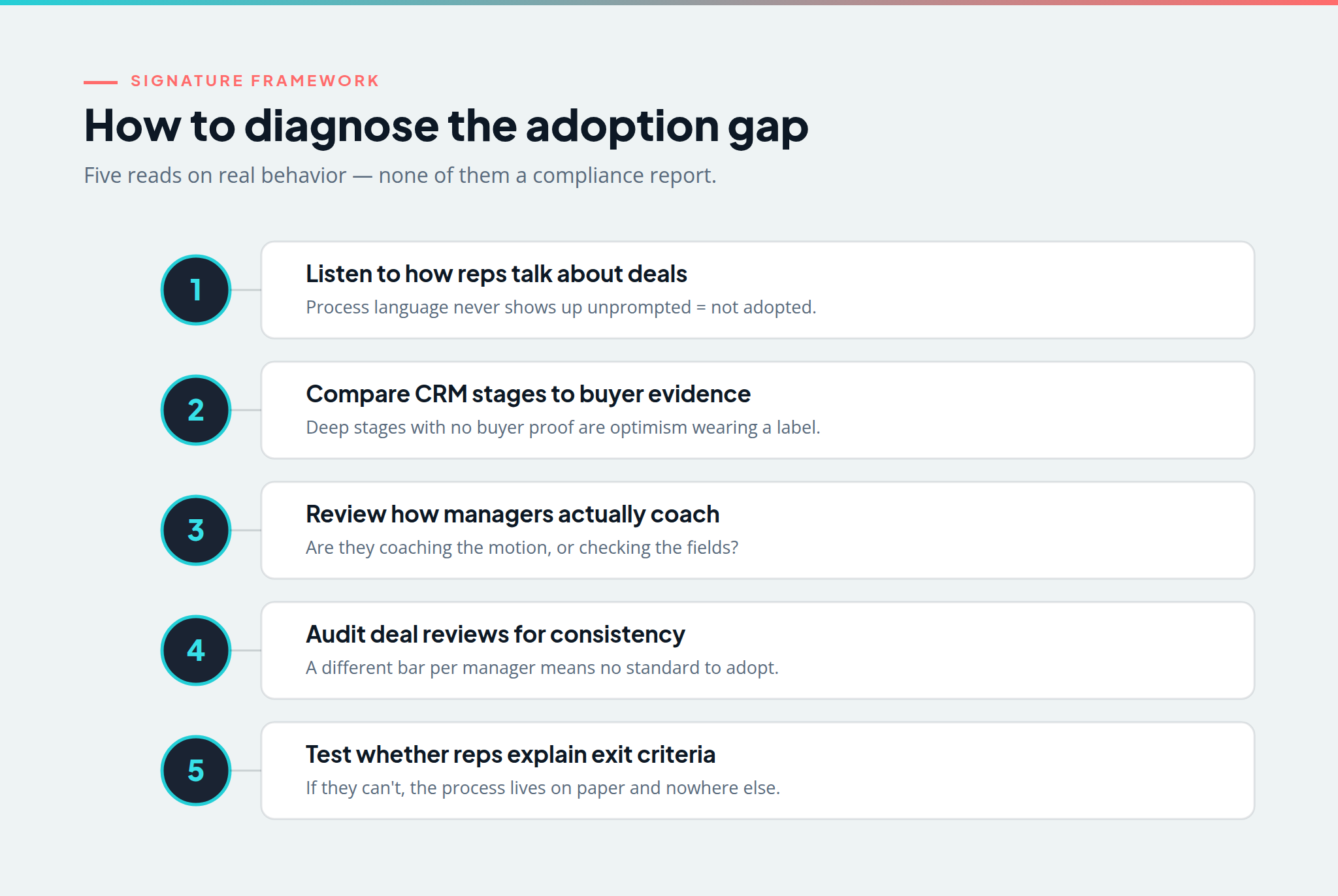 The five-part sales process adoption diagnostic: rep language, CRM vs buyer evidence, manager coaching, deal-review consistency, and exit-criteria fluency