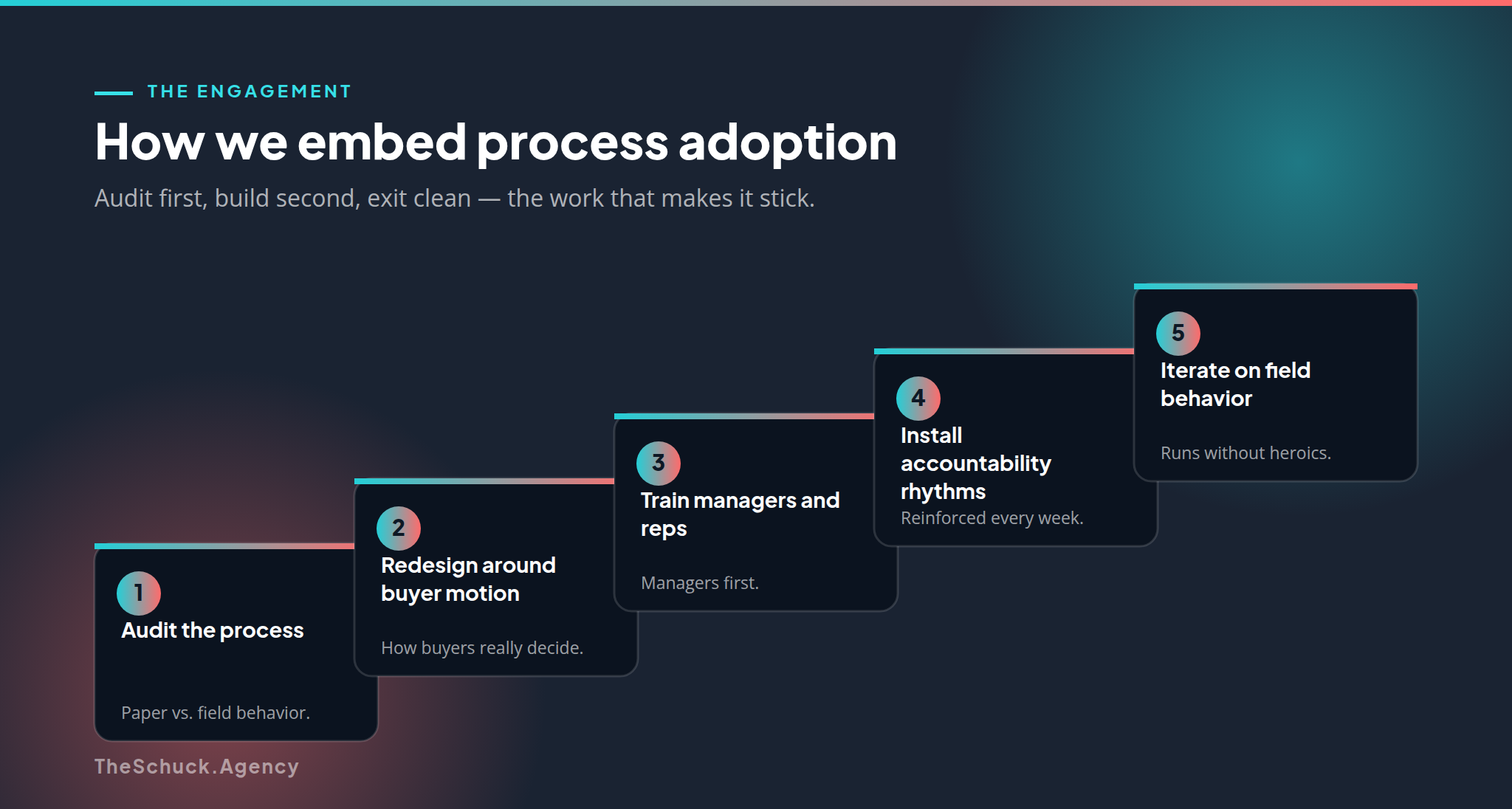 How TheSchuck.Agency embeds sales process adoption: audit, redesign around buyer motion, train managers and reps, install accountability rhythms, and iterate on field behavior