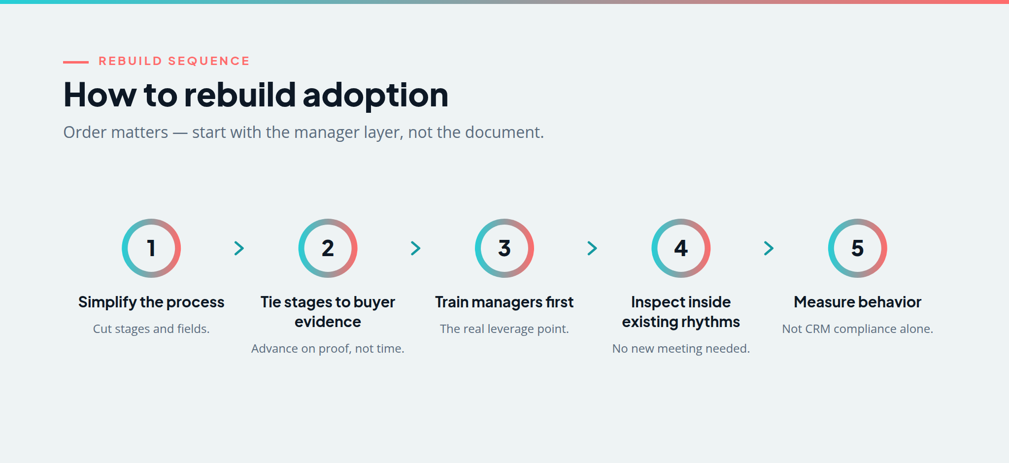 Five steps to rebuild sales process adoption: simplify, tie stages to buyer evidence, train managers first, inspect inside existing rhythms, and measure behavior