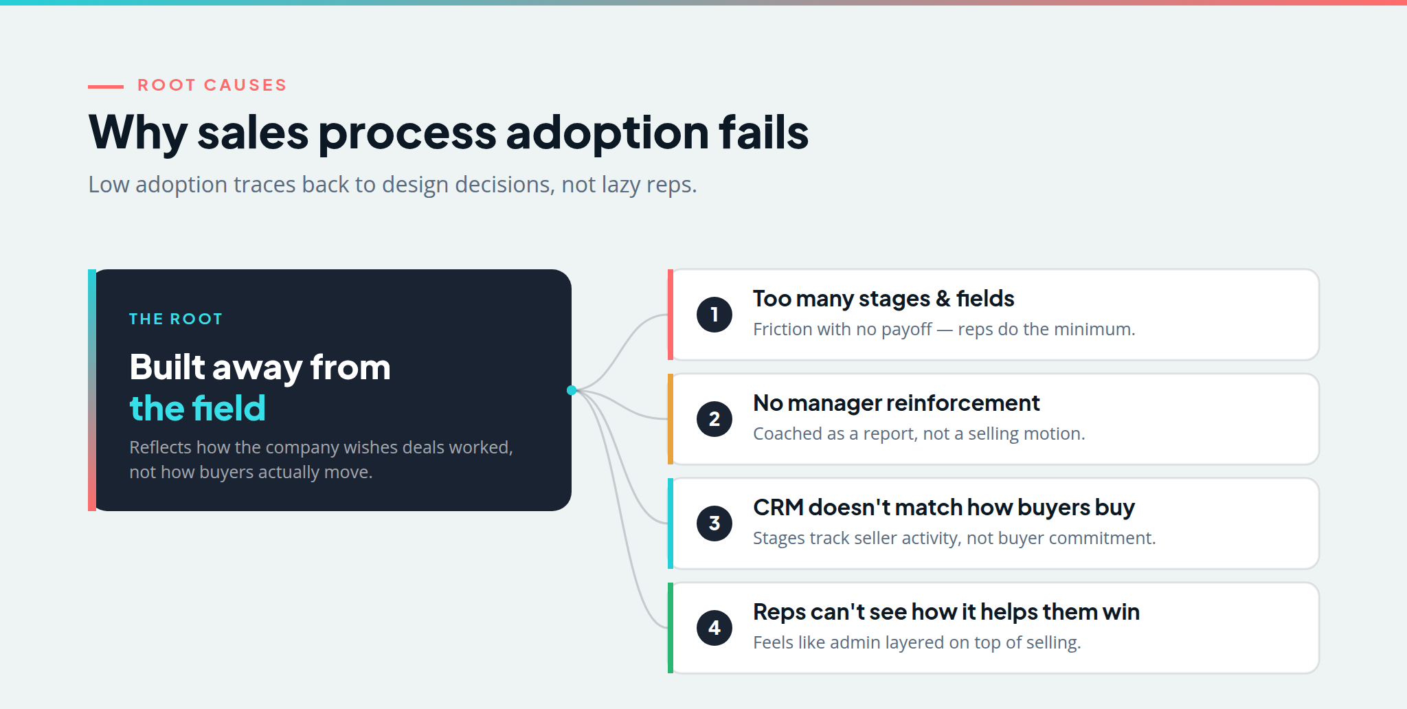 Five reasons sales process adoption fails: built away from the field, too many stages and fields, no manager reinforcement, the CRM process not matching buyer reality, and reps not seeing how it helps them win