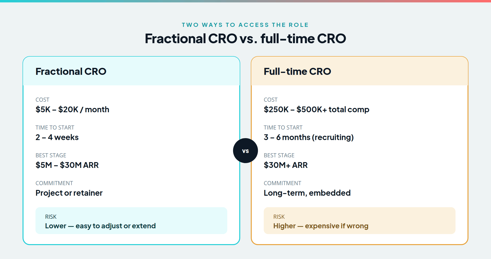 Fractional CRO vs. full-time CRO comparison: cost, time to start, best stage, commitment, and risk