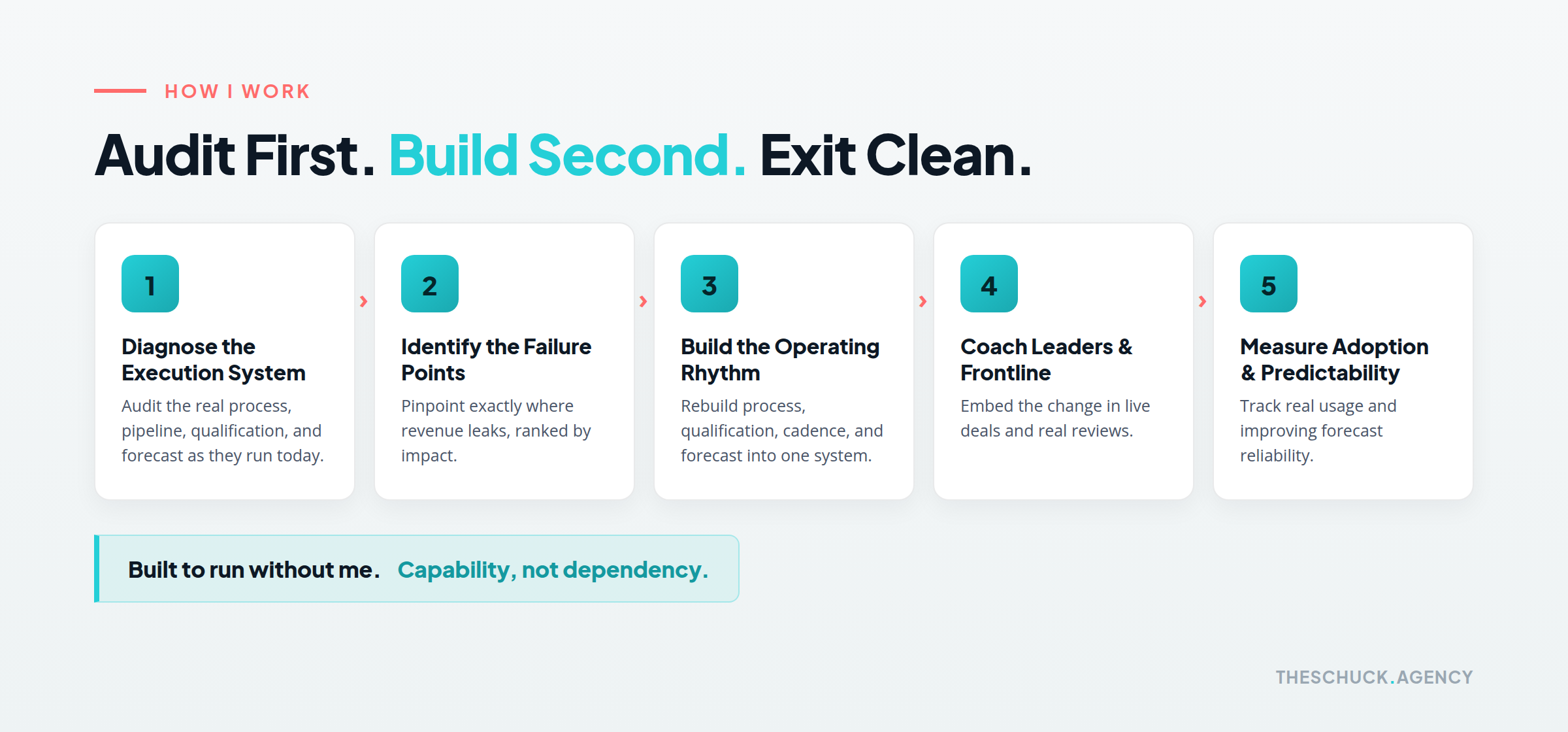 TheSchuck.Agency's five-stage audit-first, build-second GTM consulting approach