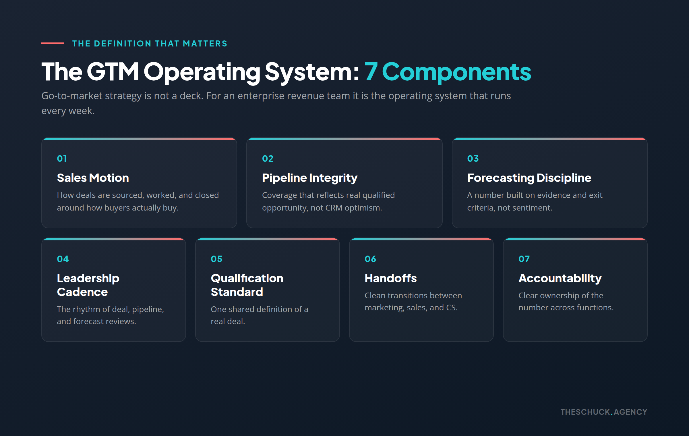 The seven components of a go-to-market operating system: sales motion, pipeline integrity, forecasting, leadership cadence, qualification, handoffs, accountability