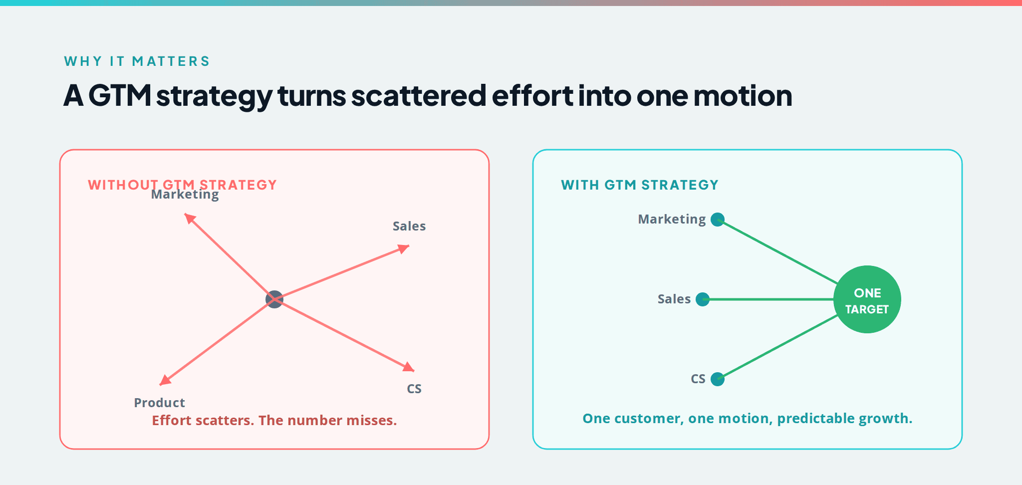 Without a GTM strategy, effort scatters and the number misses; with a GTM strategy, marketing, sales, and CS converge on one target