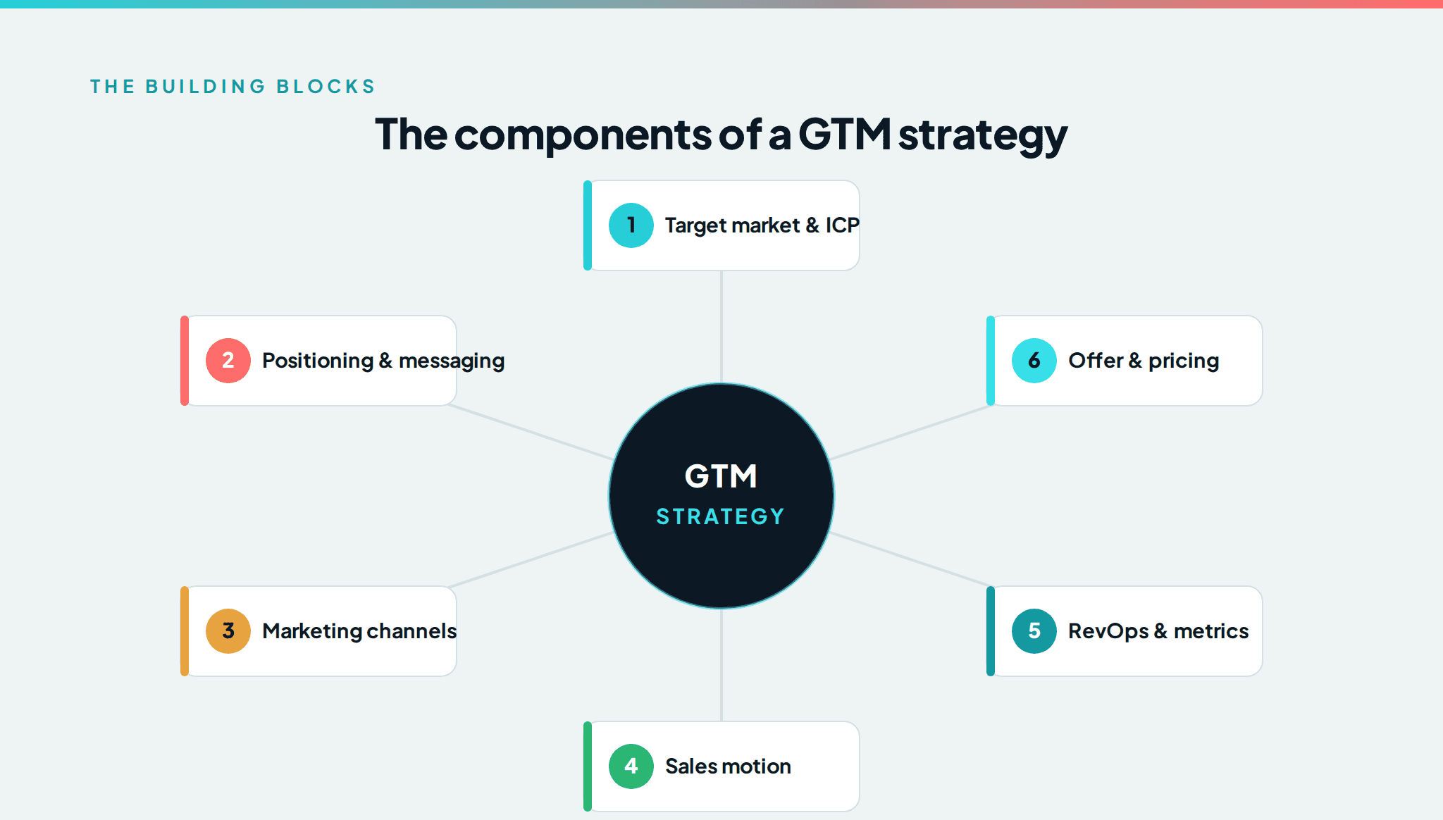 The components of a GTM strategy: target market and ICP, positioning and messaging, offer and pricing, marketing channels, sales motion, and RevOps and metrics