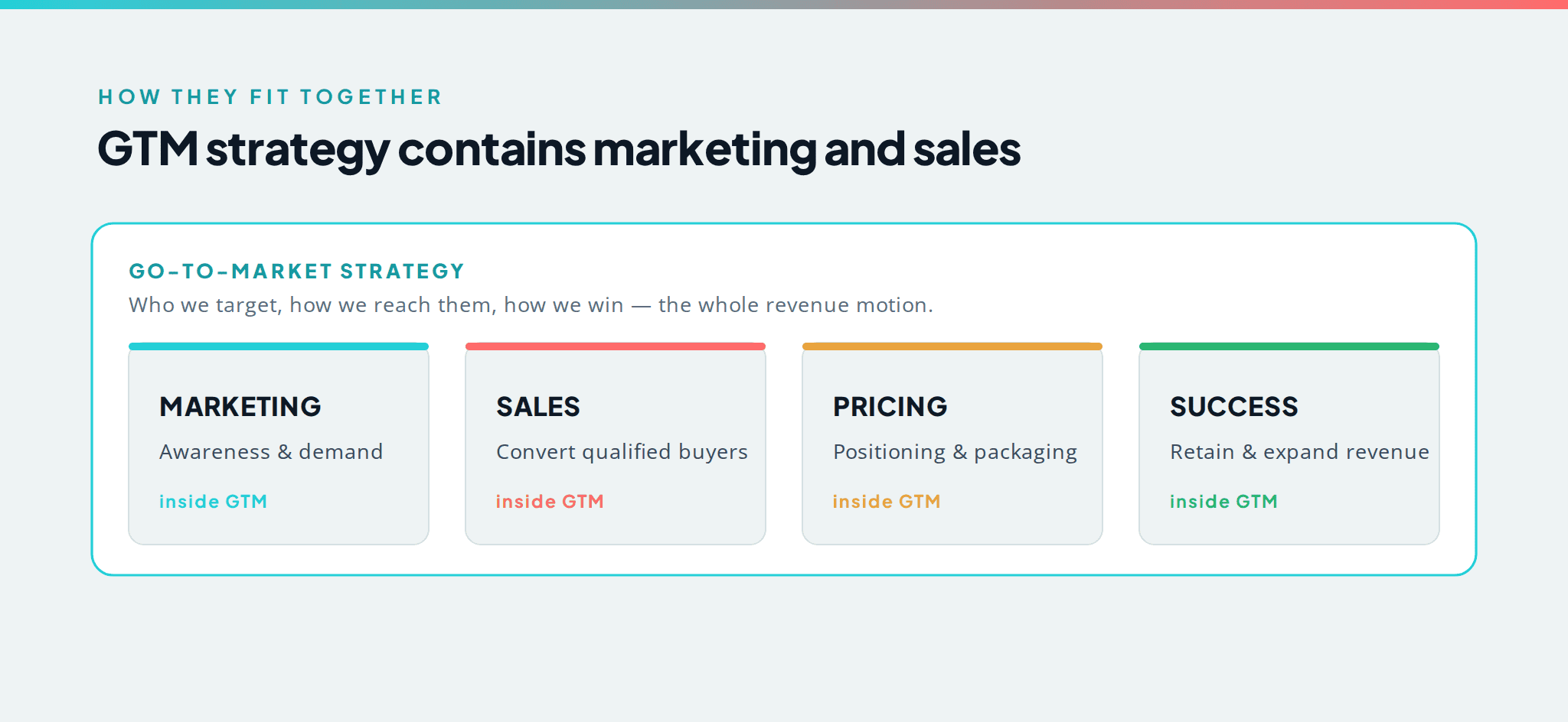 GTM strategy contains marketing and sales: marketing, sales, pricing, and customer success all sit inside the go-to-market strategy