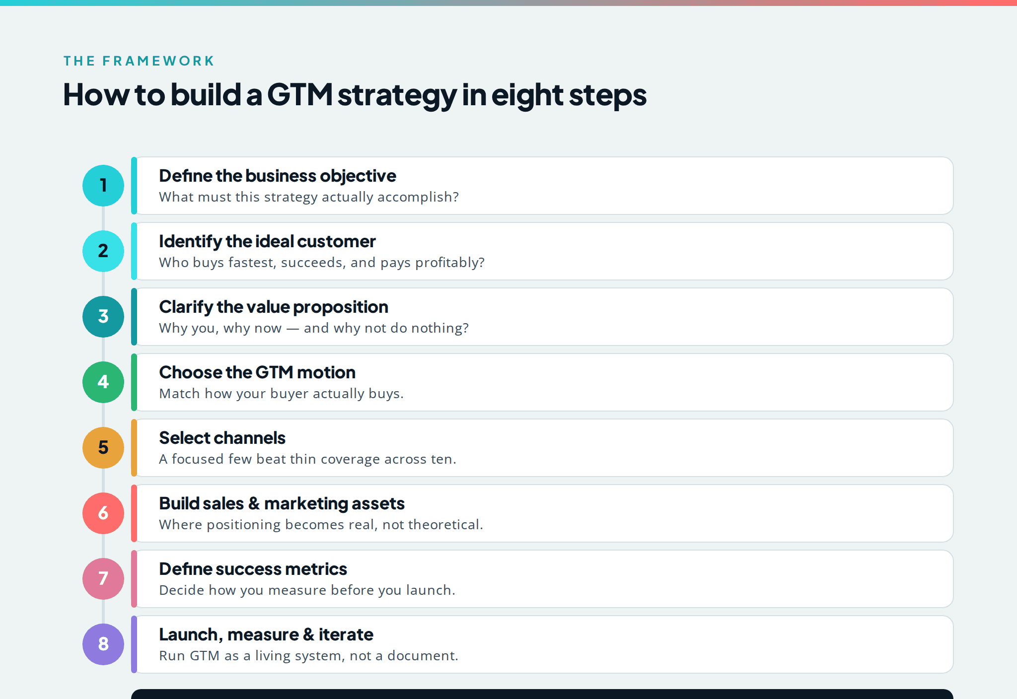 How to build a GTM strategy in eight steps: define the objective, identify the customer, clarify the value proposition, choose the motion, select channels, build assets, define metrics, launch and iterate