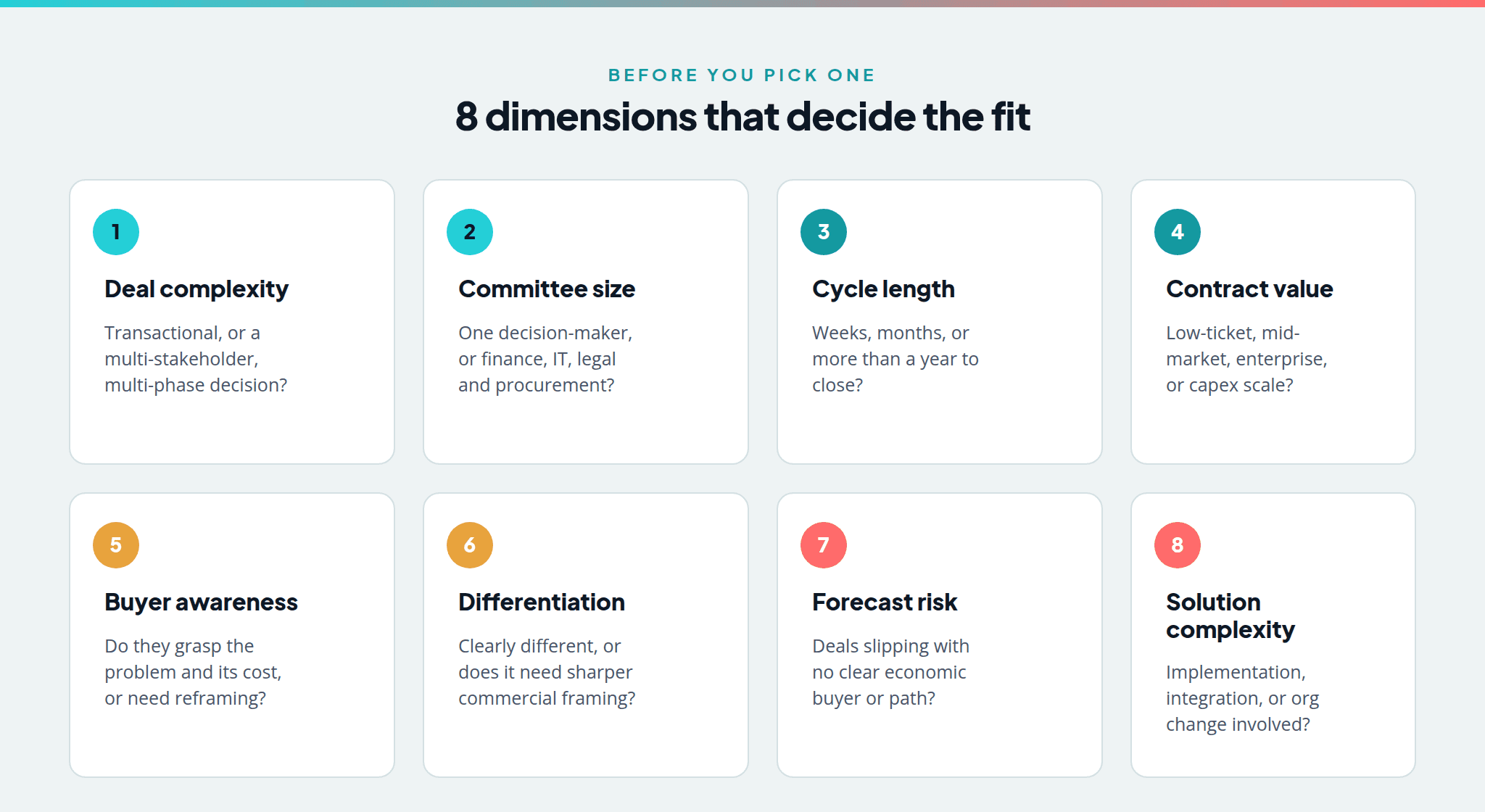 Eight dimensions that decide which sales methodology fits: deal complexity, committee size, cycle length, contract value, buyer awareness, differentiation, forecast risk, and solution complexity