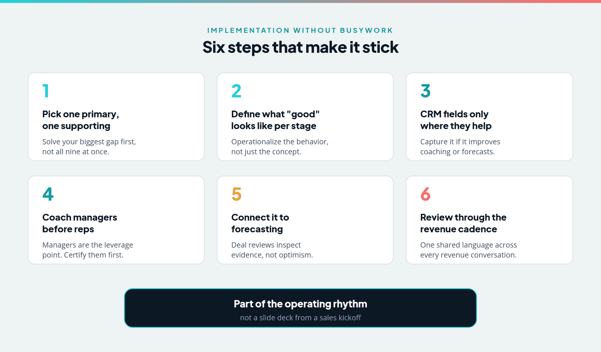 Six steps to implement a sales methodology without busywork: pick one primary and one supporting, define good per stage, use CRM fields selectively, coach managers first, connect to forecasting, review through the revenue cadence
