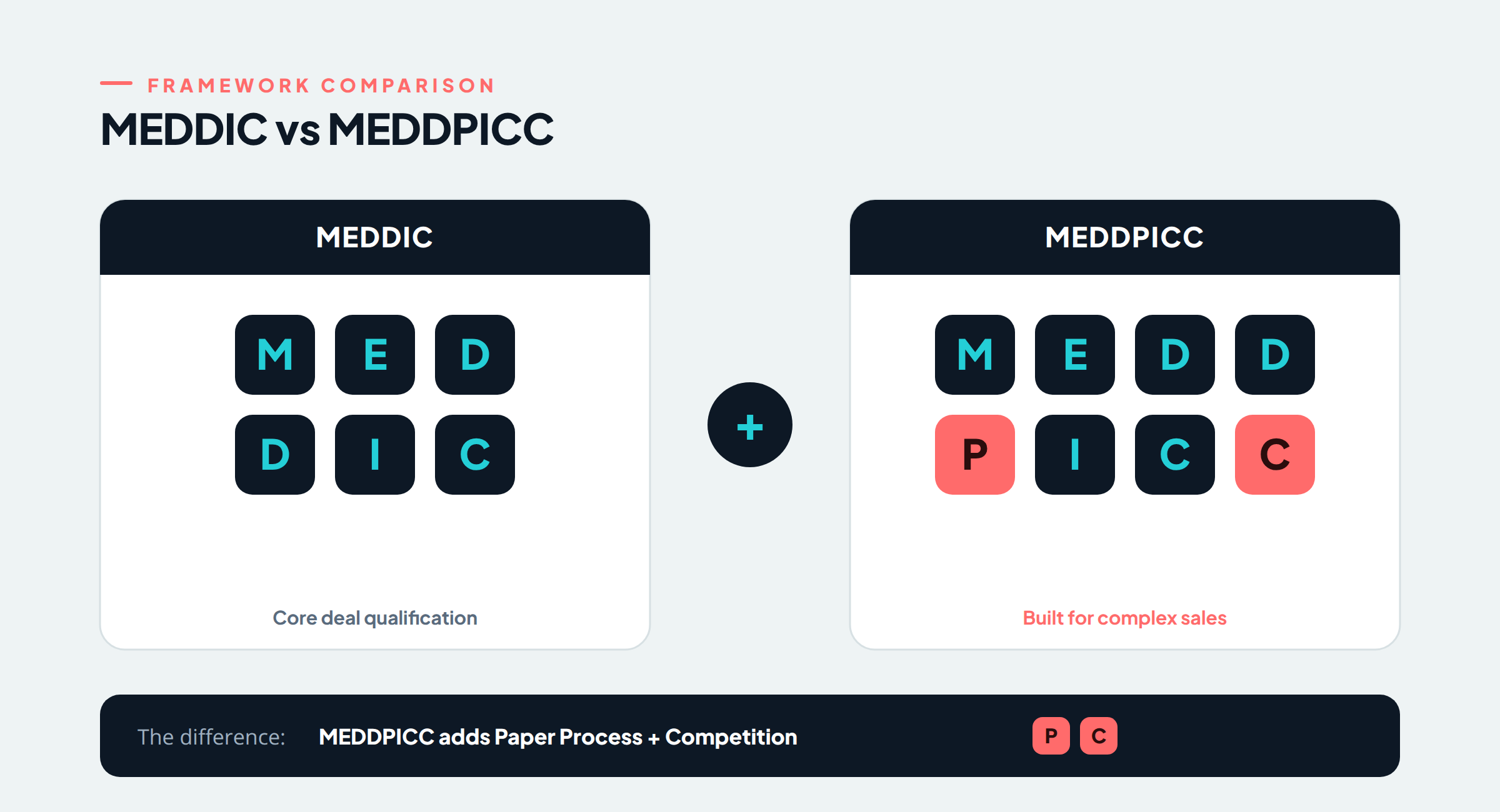 MEDDIC vs MEDDPICC comparison: MEDDPICC adds Paper Process and Competition to the six MEDDIC elements for complex enterprise sales