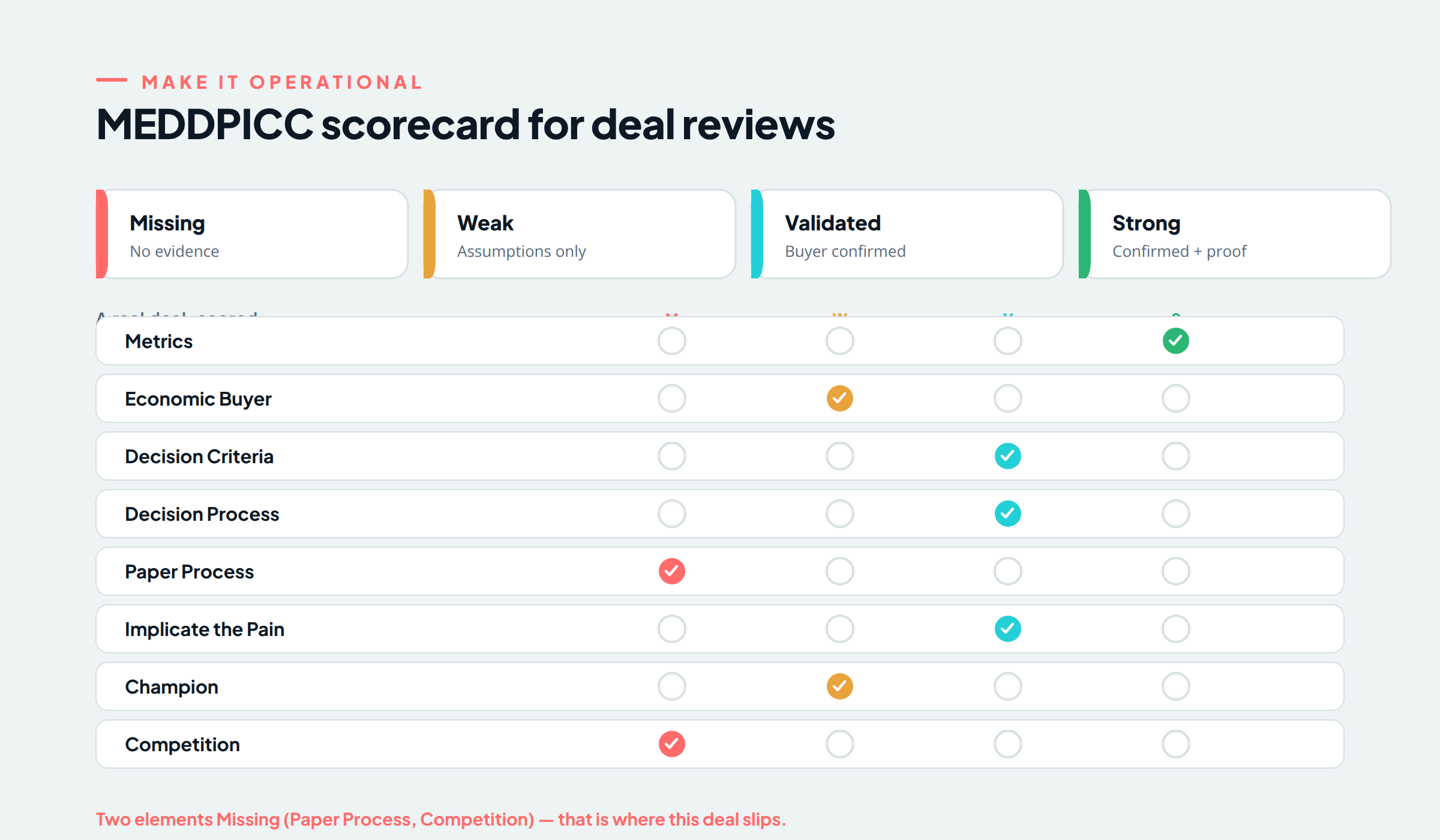 MEDDPICC scorecard bands for deal reviews: each element scored Missing, Weak, Validated, or Strong to make deal health visible at a glance