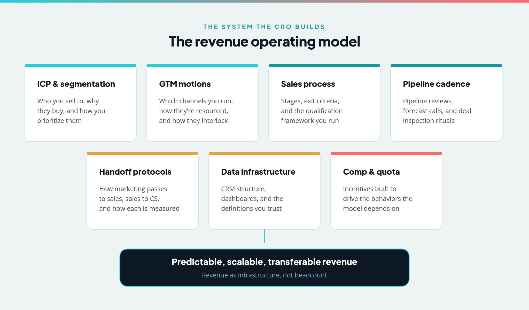 The revenue operating model: ICP and segmentation, GTM motions, sales process, pipeline cadence, handoff protocols, data infrastructure, and comp and quota design producing predictable revenue