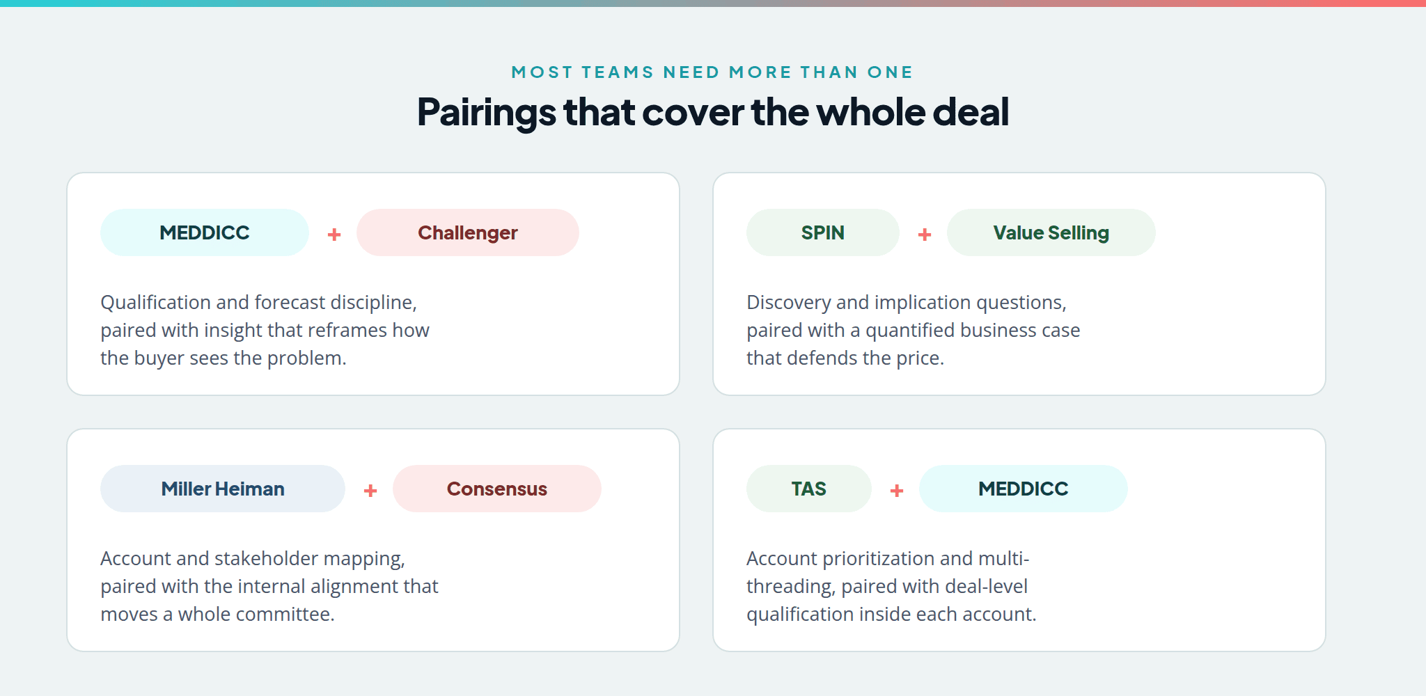 Effective sales methodology pairings: MEDDICC plus Challenger, SPIN plus Value Selling, Miller Heiman plus Consensus, and Target Account Selling plus MEDDICC