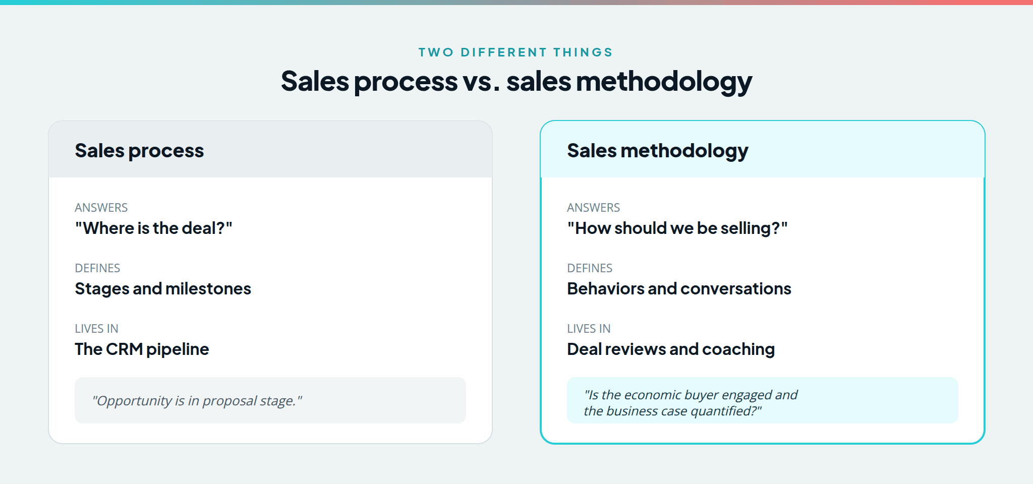 Sales process vs. sales methodology: the process answers where the deal is; the methodology answers how you should be selling