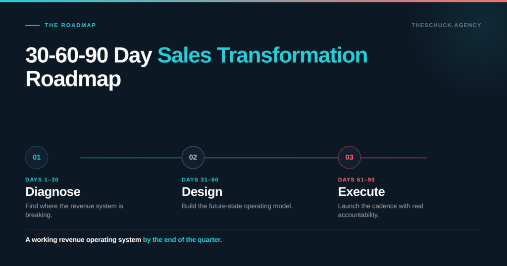 Sales transformation framework for mid-market B2B companies