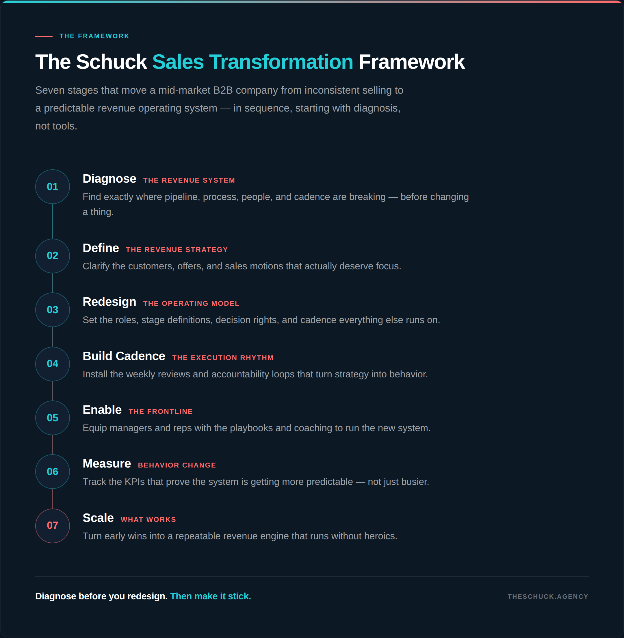 Sales transformation framework for mid-market B2B companies