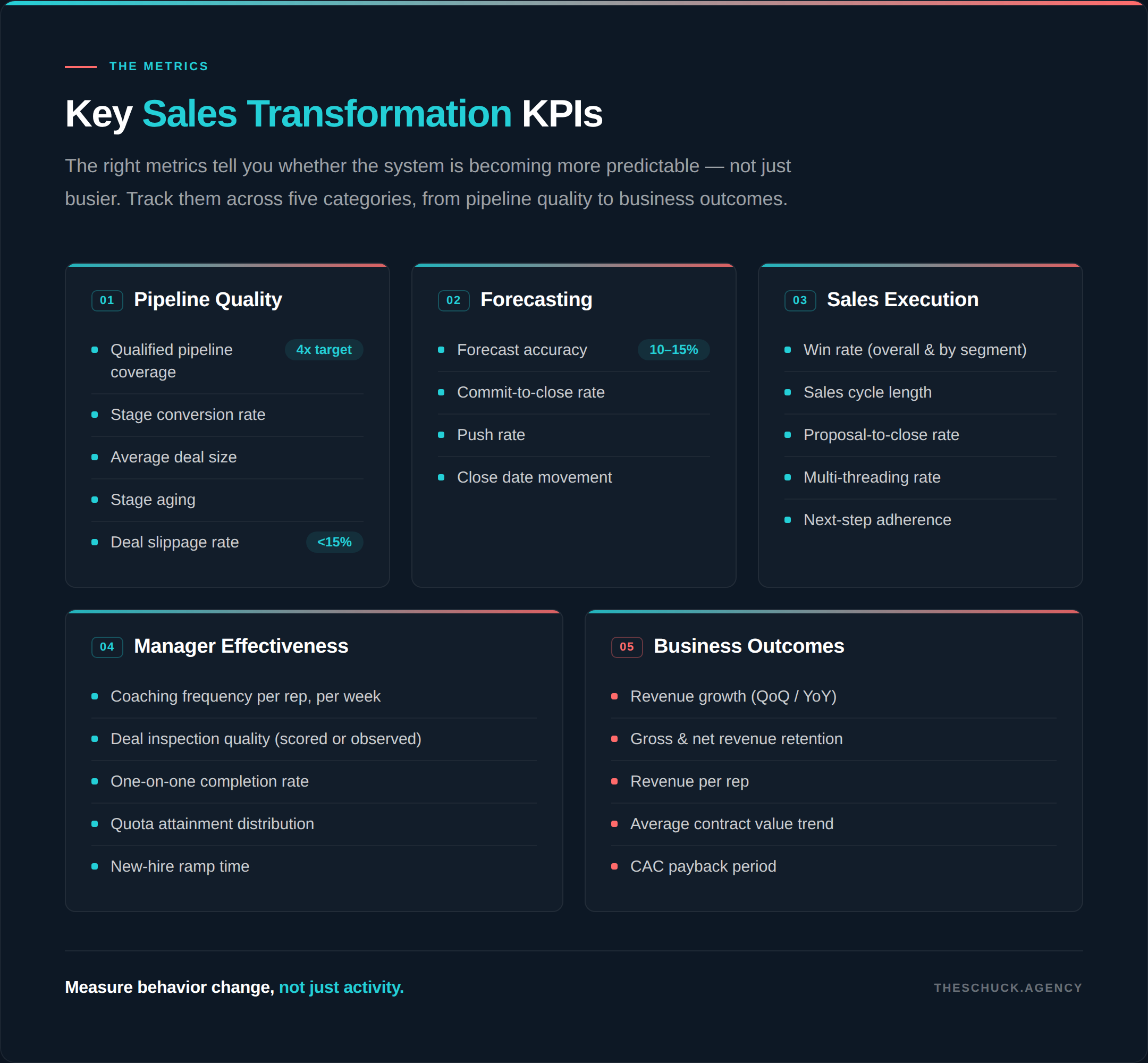 Sales transformation KPIs for pipeline quality forecasting and revenue growth