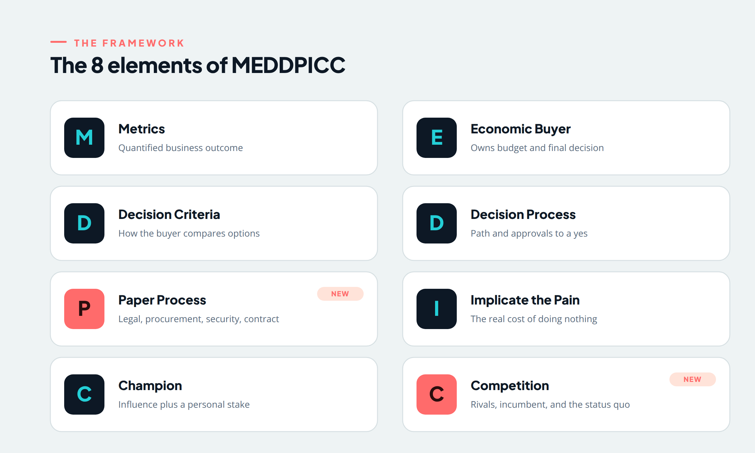 The eight elements of MEDDPICC: Metrics, Economic Buyer, Decision Criteria, Decision Process, Paper Process, Implicate the Pain, Champion, and Competition