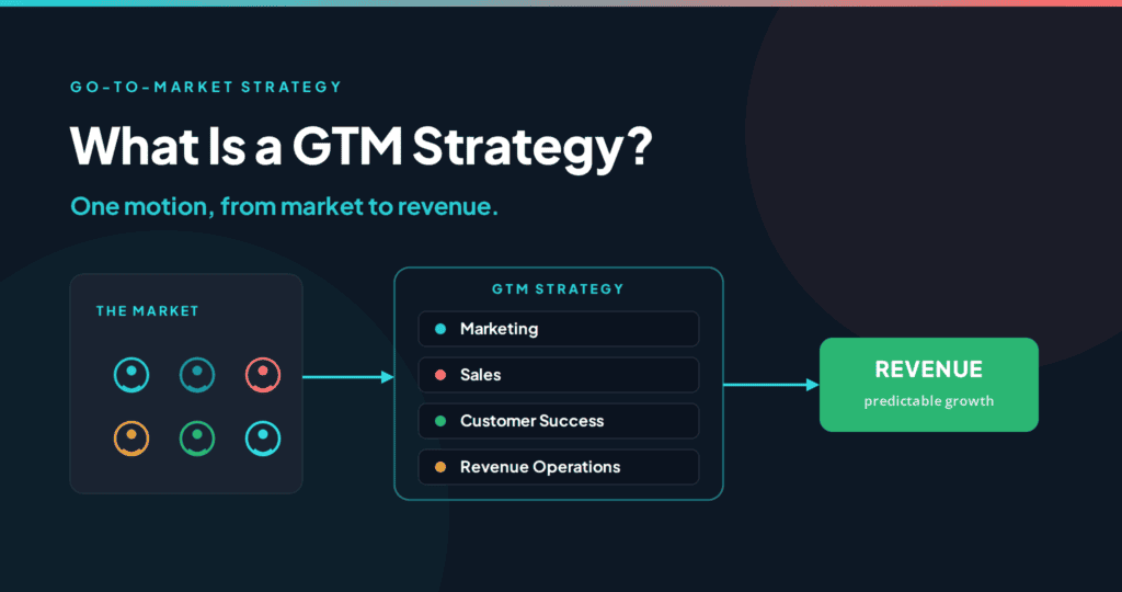 What Is a GTM Strategy? Meaning, Benefits, Challenges, and B2B Examples 1 What is a GTM strategy: a go-to-market strategy aligns marketing, sales, and customer success to turn a target market into revenue
