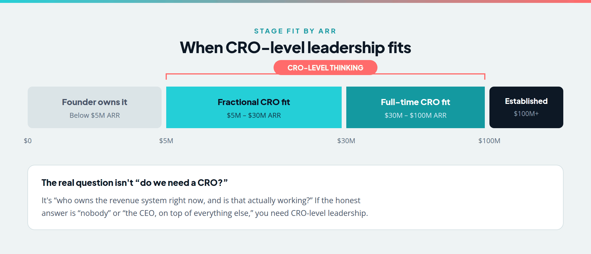 When CRO-level leadership fits by ARR stage: founder owns it below $5M, fractional CRO fit $5M-$30M, full-time CRO fit $30M-$100M, established at $100M+