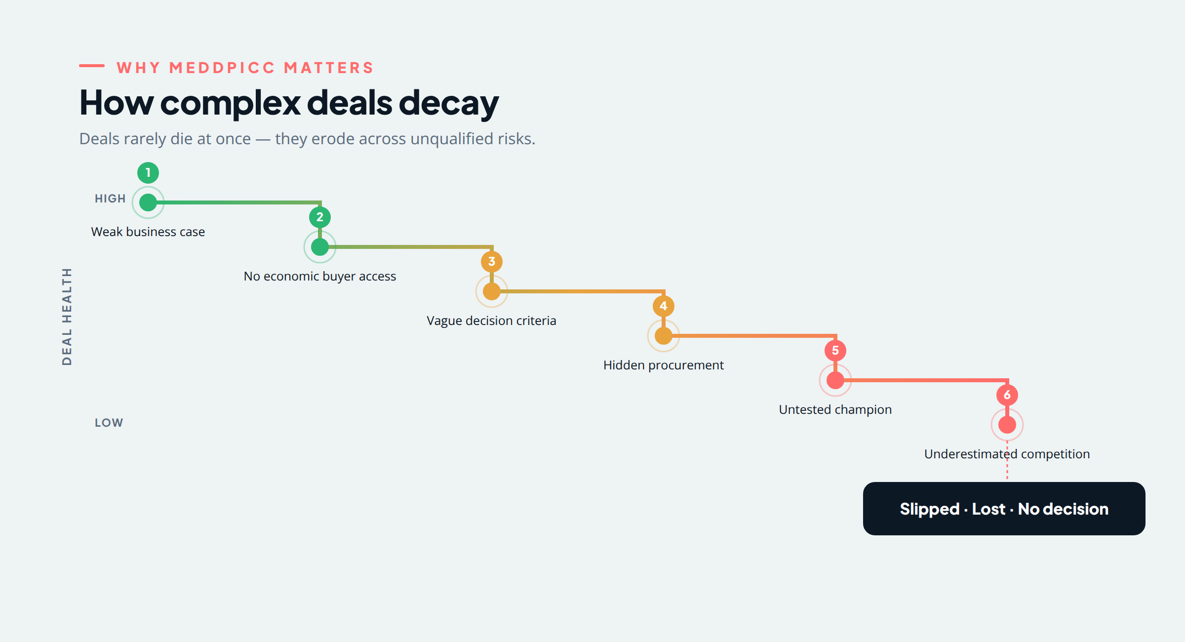 How complex B2B deals decay: weak business case, no economic buyer access, vague decision criteria, hidden procurement, an untested champion, and underestimated competition each erode deal health over time