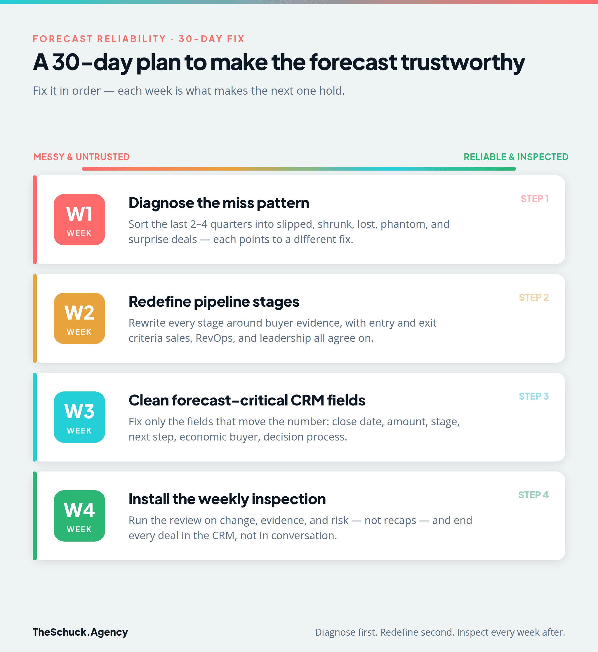 A 30-day plan to fix an unreliable sales forecast: week one diagnose the miss pattern, week two redefine pipeline stages around buyer evidence, week three clean forecast-critical CRM fields, week four install a weekly forecast inspection cadence
