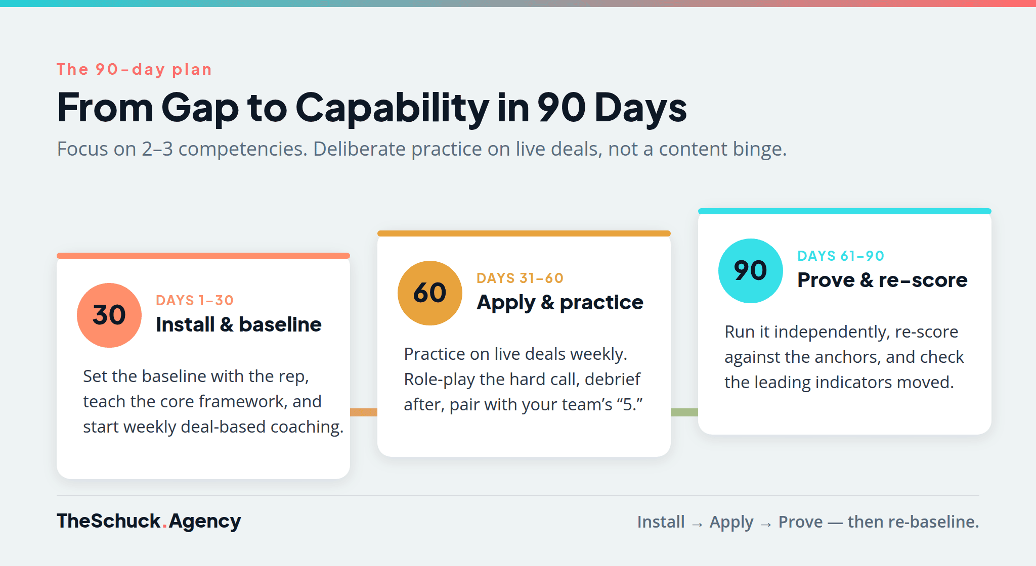 The 90-day upskilling arc: days 1-30 install the skill, 31-60 apply it on live deals, 61-90 make it independent and measurable