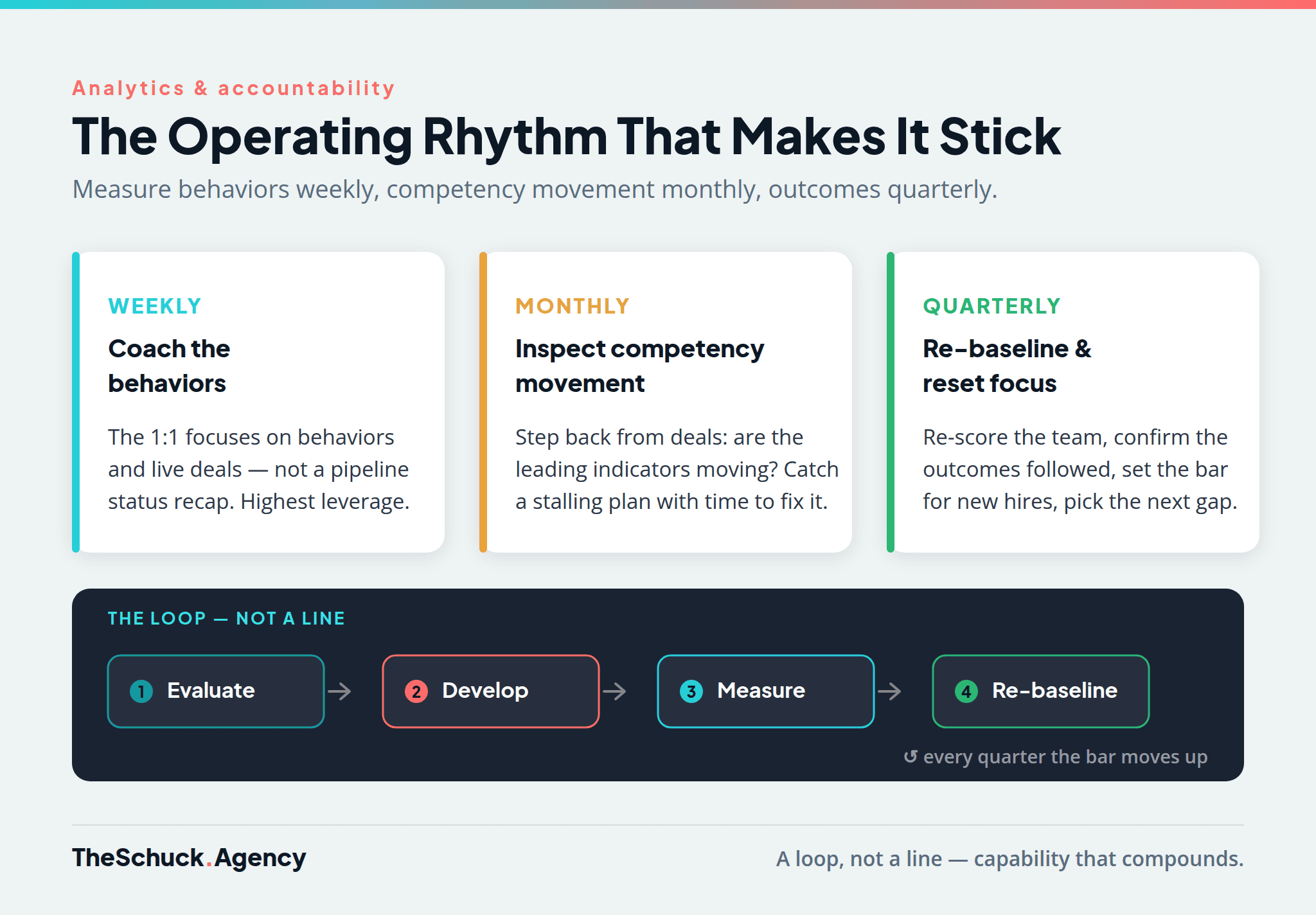 The accountability operating rhythm: weekly coaching on leading indicators, monthly competency checks, quarterly re-baseline