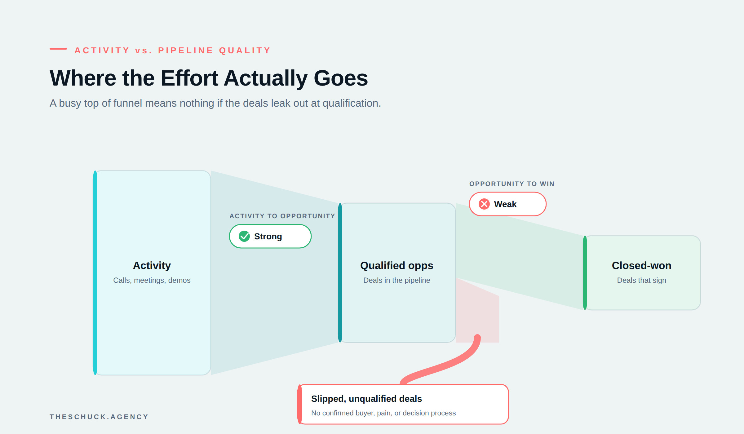 Activity vs pipeline quality funnel showing deals leaking at qualification