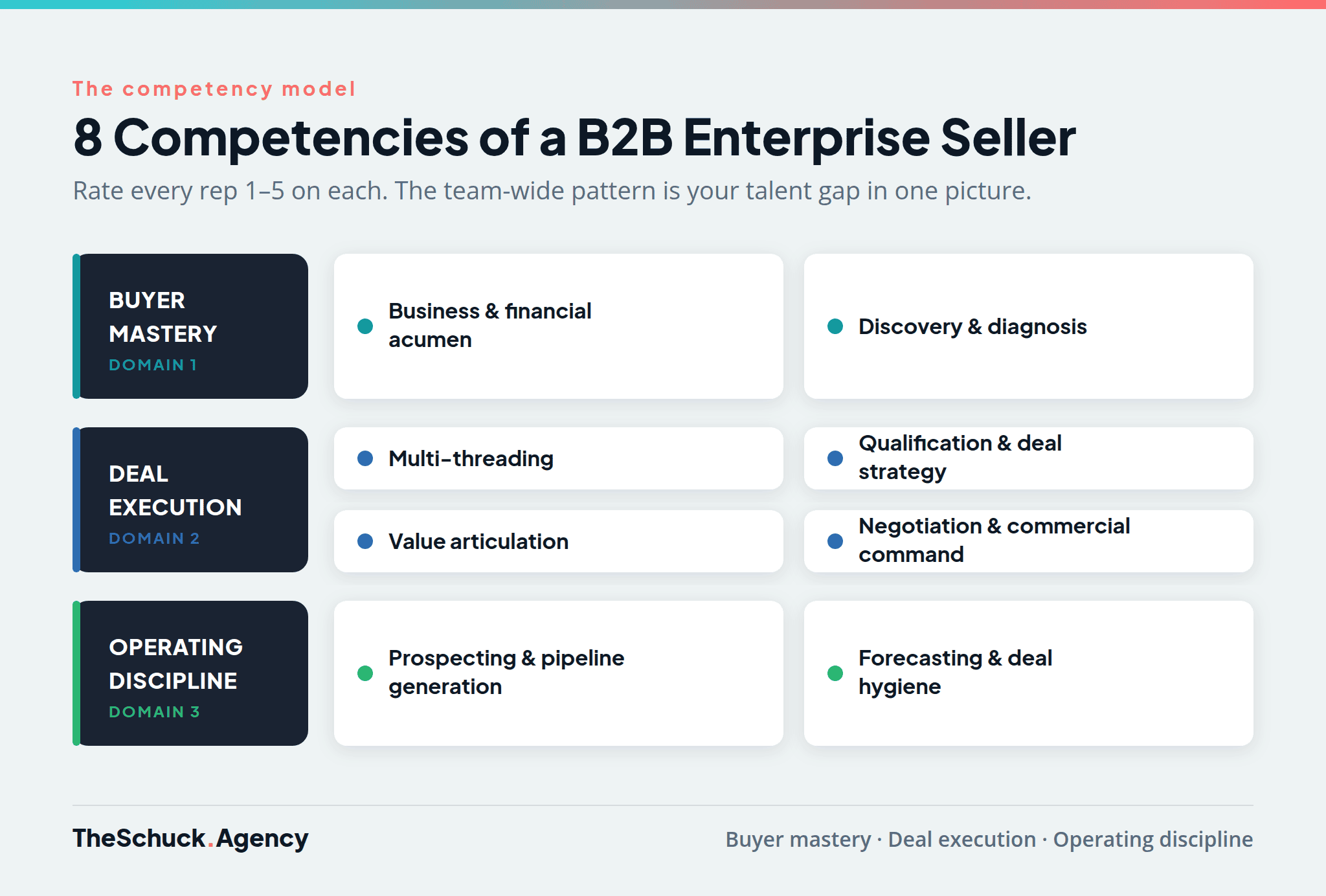 The B2B enterprise seller competency model: eight competencies across buyer mastery, deal execution, and operating discipline