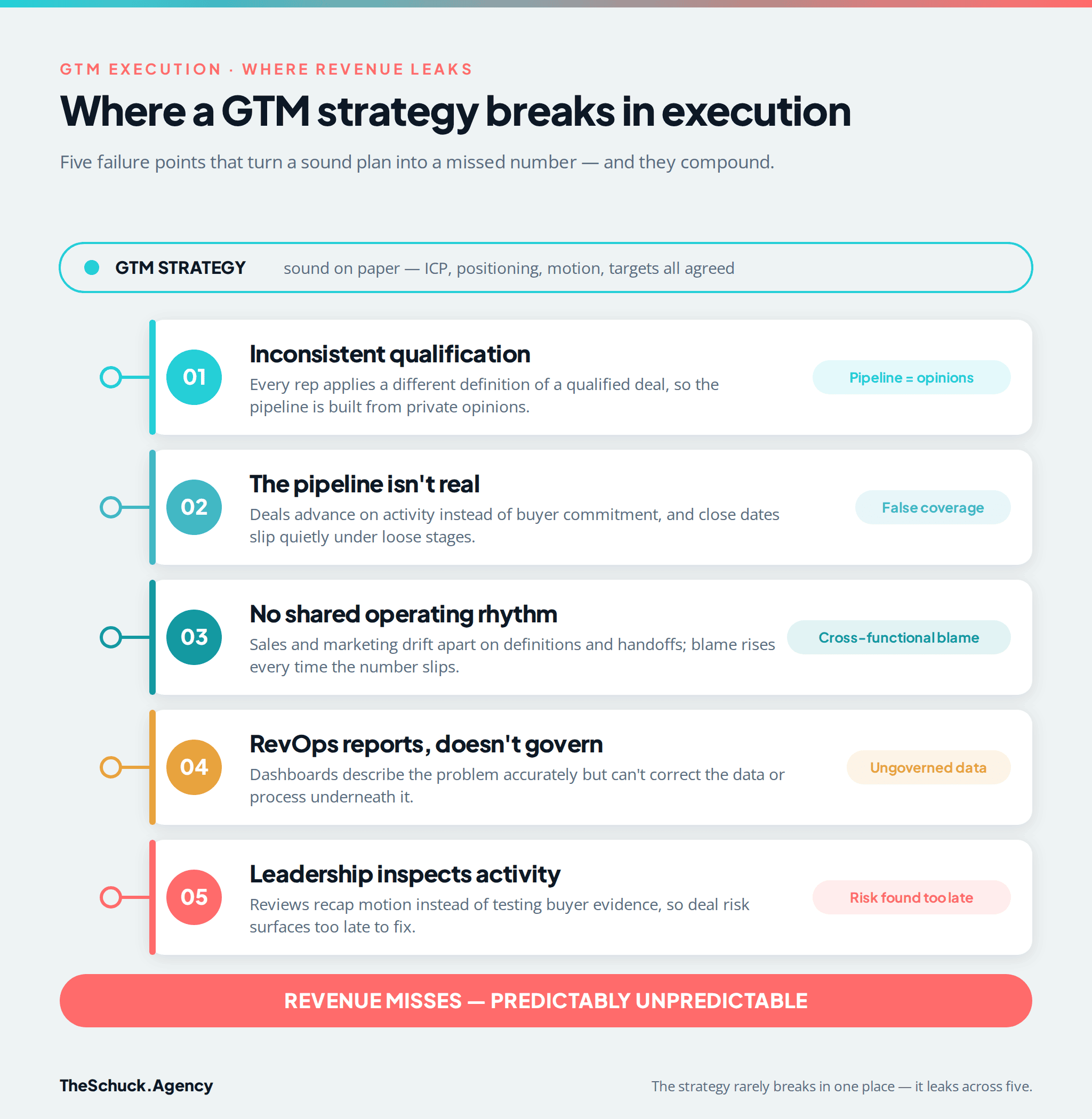 Five reasons GTM strategies fail in execution: inconsistent qualification, a pipeline that isn't real, no shared operating rhythm between sales and marketing, RevOps reporting instead of governing, and leadership inspecting activity instead of buyer evidence