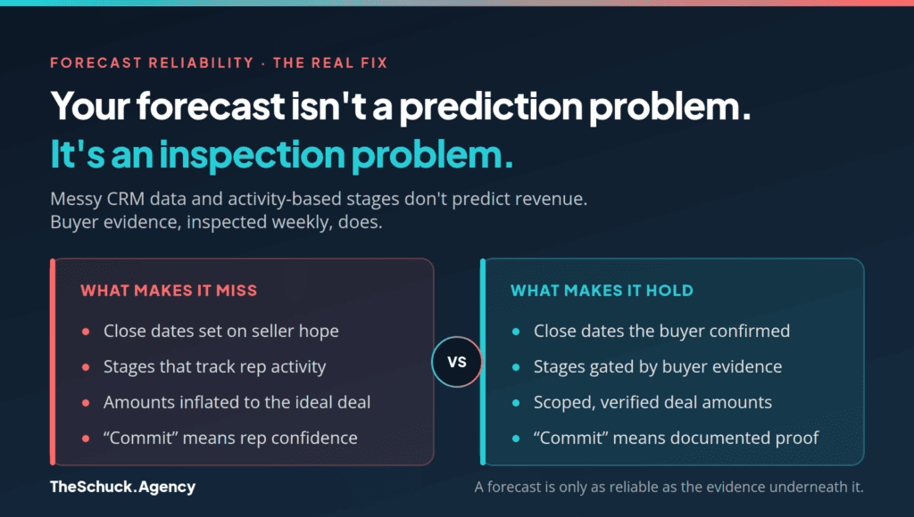 What makes a B2B sales forecast miss versus what makes it hold: seller hope, activity-based stages and inflated amounts versus buyer-confirmed close dates, evidence-gated stages, and verified amounts