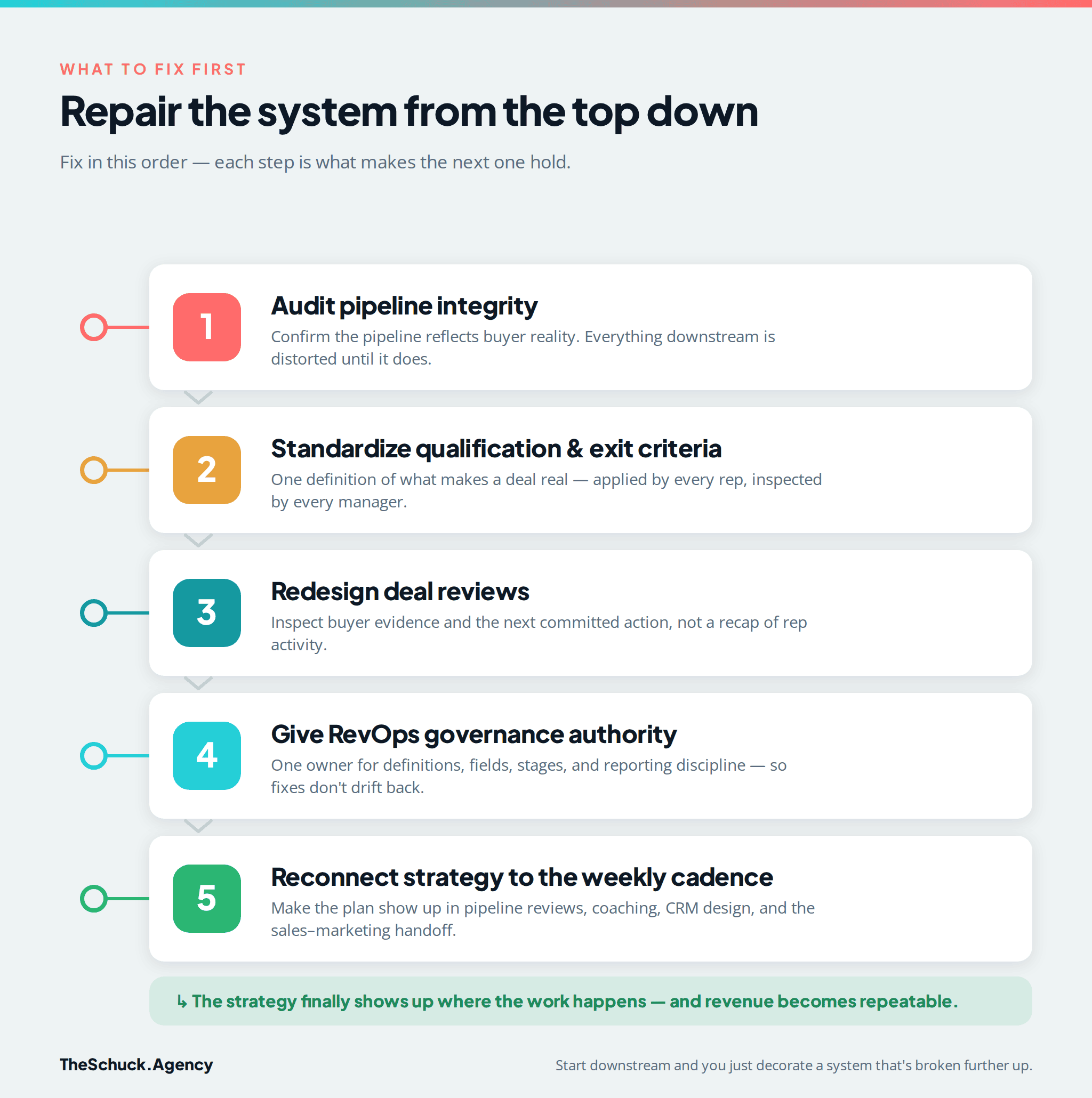 What to fix first to make a GTM strategy produce predictable revenue: audit pipeline integrity, standardize qualification, redesign deal reviews, give RevOps governance authority, then reconnect strategy to the weekly operating cadence