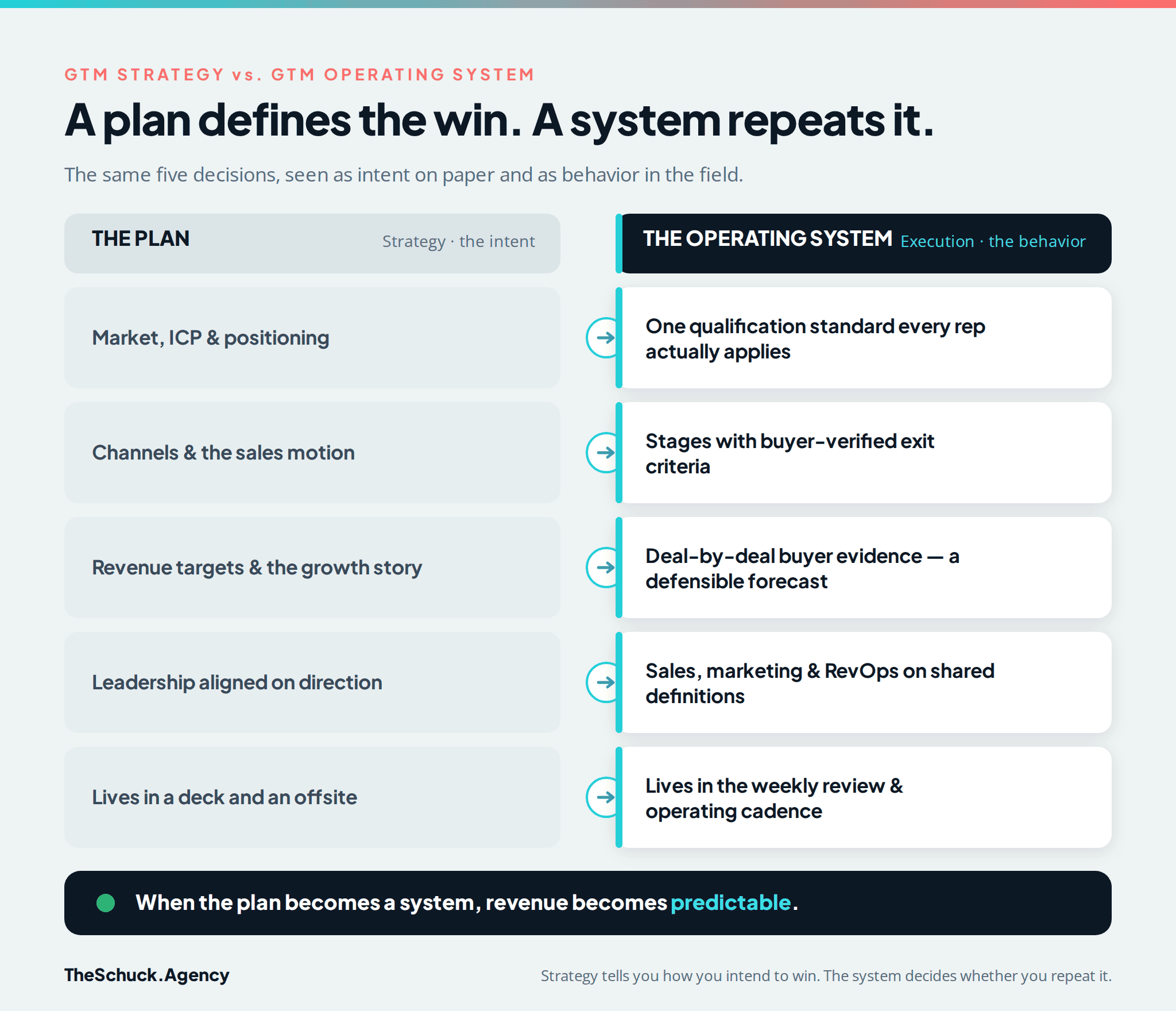 GTM strategy versus GTM operating system: the plan defines market, ICP, channels, targets, and alignment while the operating system turns each into qualification standards, buyer-verified stages, evidence-based forecasting, shared definitions, and a weekly cadence that produces predictable revenue
