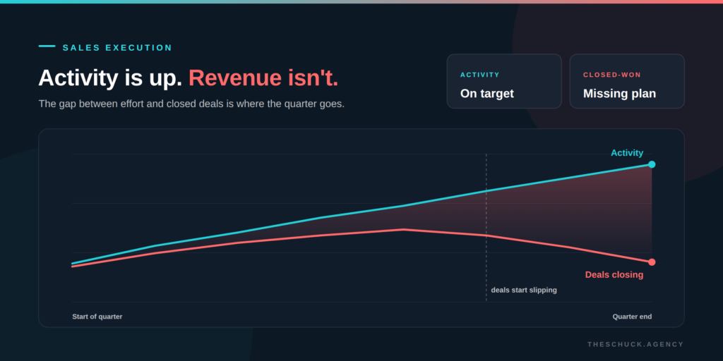 Hitting Activity Targets but Deals Keep Slipping? Fix Qualification 1 Line chart contrasting rising sales activity against closed-won deals that diverge and slip late in the quarter, over the caption Activity is up, revenue isn't