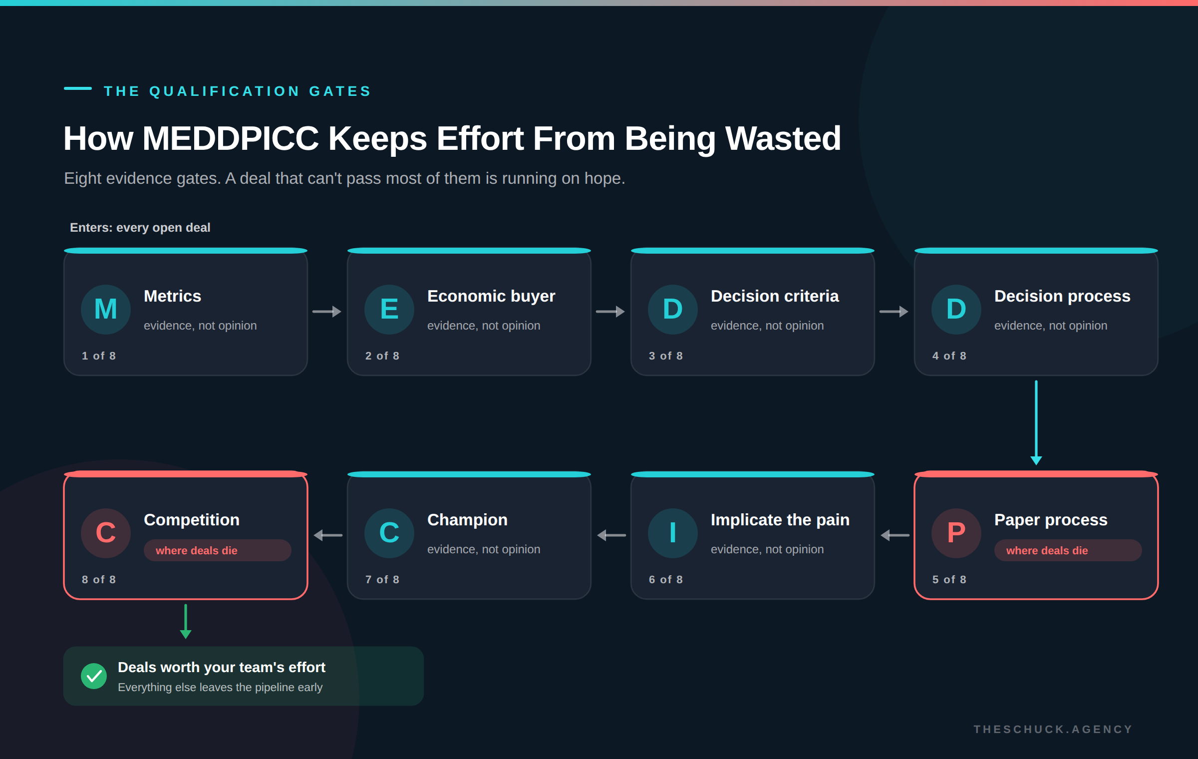 The eight MEDDPICC qualification gates: metrics, economic buyer, decision criteria, decision process, paper process, implicate the pain, champion, and competition, with paper process and competition highlighted as where deals die